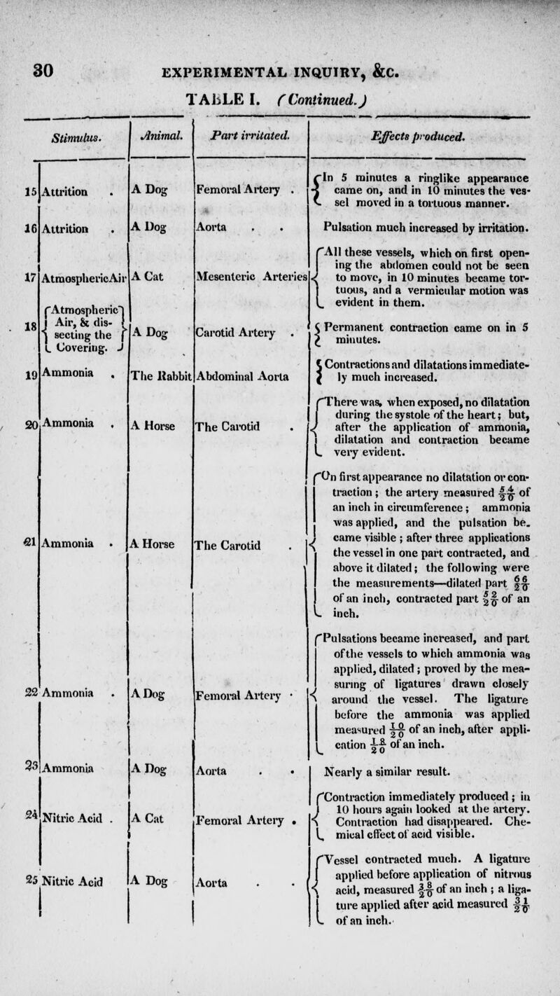 TAJbLE I. ( Continued J Stimulus. 15 16 17 18 19 Attrition Attrition AtraosphericAir {Atmospheric] j Air, & dis- J j secting the | t. Covering. J Ammonia 20 Ammonia QX Ammonia 22 Ammonia 33 Ammonia 24 Nitric Acid 25 Nitric Acid Animal. A Dog A Dog A Cat A Dog The Rabbit A Horse Carotid Artery . Abdominal Aorta The Carotid A Horse A Dog A Dos: A Cat A Dog Part irritated. Femoral Artery Aorta Mesenteric Arteries The Carotid Femoral Artery Aorta Femoral Artery Aorta Effects produced. { In 5 minutes a ringlike appearance came on, and in 10 minutes the ves- sel moved in a tortuous manner. Pulsation much increased by irritation. ^All these vessels, which on first open- ing the abdomen could not be seen to move, in 10 minutes became tor- tuous, and a vermicular motion was L evident in them. 5 Permanent contraction came on in 5 l minutes. { Contractions and dilatations immediate- ( ly much increased. rhere was, when exposed, no dilatation during the systole of the heart; but, after the application of ammonia, dilatation and contraction became very evident. f On first appearance no dilatation or con- traction ; the artery measured 44 of an inch in circumference; ammonia was applied, and the pulsation be. came visible ; after three applications the vessel in one part contracted, and above it dilated; the following were the measurements—dilated part |$- of an inch, contracted part §$■ of an inch. (Pulsations became increased, and part ofthe vessels to which ammonia was applied, dilated ; proved by the mea- suring of ligatures drawn closely around the vessel. The ligature before the ammonia was applied measured ^§- of an inch, after appli- cation W of an inch. t Nearly a similar result. I (Contraction immediately produced; in J 10 hours again looked at the artery. > Contraction had disappeared. Che- L mical effect of acid visible. Vessel contracted much. A ligature applied before application of nitrous acid, measured U of an inch ; a liga- ture applied after acid measured |-^, of an inch.