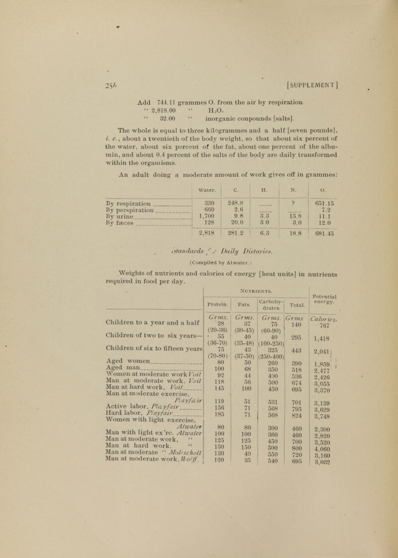 Add 744.11 grammes O. from the air by respiration 11 2,818.00  H20.  32.00  inorganic conpounds [salts]. The whole is equal to three kilogrammes and a half [seven pounds], i. e., about a twentieth of the body weight, so that about six percent of the water, about six percent of the fat, about one percent of the albu- min, and about 0.4 percent of the salts of the body are daily transformed within the orgamisms. An adult doing a moderate amount of work gives off in grammes: Water. c. H. N. o. By respiration 330 248.8 'J 651.15 By perspiration 660 2.0 7.2 By urine . 1,700 9.8 3.3 15.8 11.1 By faeces 128 20.0 3 0 3.0 12.0 2,818 281.2 6.3 18.8 681.45 Standards f ,,■ Daily Dietaries. (Compiled by Atwater. I Weights of nutrients and calories of energy [heat units] in nutrients required in food per day. Children to a year and a half Children of two to six years— Children of six to fifteen years Aged women Aged man Women at moderate work Voit Man at moderate work, Voit Man at hard work, Voit Man at moderate exercise, Playfair Active labor, Playfair Hard labor, Playfair Women with light exercise, Atwater Man Avith light ex'rc. Atwater Man at moderate work, 'k Man at hard work,  Man at moderate ki Moleschoii Man at moderate work, Wolff. Nutrients. Protein. Fats. Carbohy- drates. Total. G rms. Grms. Grms. Grms 28 37 75 140 (20-36) (30-45) (60-90) • 55 40 40 295 (36-70) (35-48) (100-250) 75 43 325 443 (70-80) (37-50) (250-400) 80 50 260 390 100 68 350 518 92 44 400 536 118 5(5 500 (574 145 100 450 695 119 51 531 701 156 71 568 795 185 71 568 824 80 80 300 460 100 100 360 460 125 125 450 700 150 150 500 800 130 40 550 720 120 35 540 695 Potential energy. Calories. 767 1,418 2,041: 1.859 ! 2.477 3,426 3,055 3,370 3,139 3,629 3,748 2.300 2.820 3.520 4,060 3.160 3,032