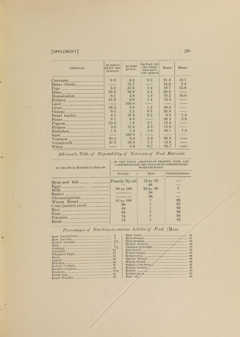 Currants Dates (fresh). Figs Ham Horseradish .. Kidney Lard Liver _ Onions Pearl barley. Pears Pigeon Prunes Radishes.... Suet Venison Vermicelli Whey_„ As mater- ial for the muscles. As heat givers. As food for the brain and nerv- ous system 0.9 5.1 35J 0. 21.: 26. 0. 4. 0 23. 3. 1. 20. 47. 0. 73 57. 32. 4. 0 100 3. 5. 78 9 1 78, 7 100 8 38 4 68.8 12.8 94.7 16.0 7.6 3.9 1.3 Atkinson's Table of Digestability of Nutrients of Food Materials. IN the Food Materials Below fish. Meat and Eggs : Milk _ Butter Oleomargarine Wheat Bread Corn [maize] meal. Rice Peas Potatoes Beets OF THE TOTAL AMOUNTS OF PROTEIN, FATS, AND CARBOHYDRATES THE FOLLOWING PERCENTAGES WERE-DIGESTED. Fats. Practie'llyall 79 to 92 96 88 to 100 93 to 98 98 96 81 to 100 V 89 1 84 V 86 V 74 V 72 V Carbohydrates. 97 99 96 92 82 Percentages of Nutrition in carious Articles of Food. (Moss. Raw Cucumbers 2 Raw melons » Boiled turnips Milk Cabbage Currants Whipped Eggs Beets Apples Peaches Boiled Codfish *} Broiled venison Potatoes Fried veal i„ Roast Poultry 7 IK 10 13 14 16 20 26 Saw beef 26 Raw Grapes .uU..... 27 Raw prunes .y{.. 29 Boiled mutton „.^:. 30 Oatmeal porridge 75 Rye bread y/T.. 79 Boiled beans 87 Boiled rice y/... 88 Barley bread .jC.. 88 Wheat bread J[.. 90 Baked corn brea.J\. 91 Boiled barley^.'. 92 Butter .Ji.. 93 Boiled pe-.s 93 Raw oil. 96