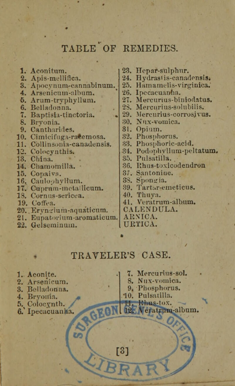 TABLE OF REMEDIES. 1. Aconitum. 23. TTepar-sulphnr. 2. Apis-mellifica. .'4. Hydrast is-eanadensiS) 3. A | )ocy nu ni'Cannabinum. 25. Hainamelis-vinrmiua. 4. Arsenicum-nlbum. 26. Ipecacuanha. 6. Arum-try phy llutn. 27. Mercunus-biniodatus. 6. Belladonna. 23. Mercurius-solubilis. 7. Baptisia-tinctoria. . 29. Mercurius-corrosjvus. 8. Bryonia. :i0. Nnx-vomica. 9. Canthar'nles. 81. Opium. 10. CimlcifugvraCemosa. 82. Phosphorus. 11. Cbllinsonia-canadensis. 83. Phosphoric-acid. 12. ColocynthiSi 34. Pudophy Hum-pel tatum 18. China. 85. Pulsatilla. 14. Chatuomilla. 86. Hhus-toxicodendron 15. CopatvB. 87. Pantonine. 16, Canloohyttum. 3S. Sponsia. IT. Cuprum-mota: Ileum. 39. Tart:.r-emeticus. 18. Cornus-sericea. 4D. Thuya. 19 Coffea. 41. Veratrum-album. 20. Erynsium-aquaticum. CALENDULA. 21. Eupatorium-aromatioum. Al JXICA. 22. Gelscminoin. UBTIOA. TRAVELER'S CASE. 1. Aconite. 2. Arsenicum, 3. Belladonna. 4. Bryonia. » 5. Colocynth. 6.' Ipecacuanka. 7. Mercuri us-sol. 8. Nnx-vomica. 9. Phosphorus. 10. Pulsatilla. -album.