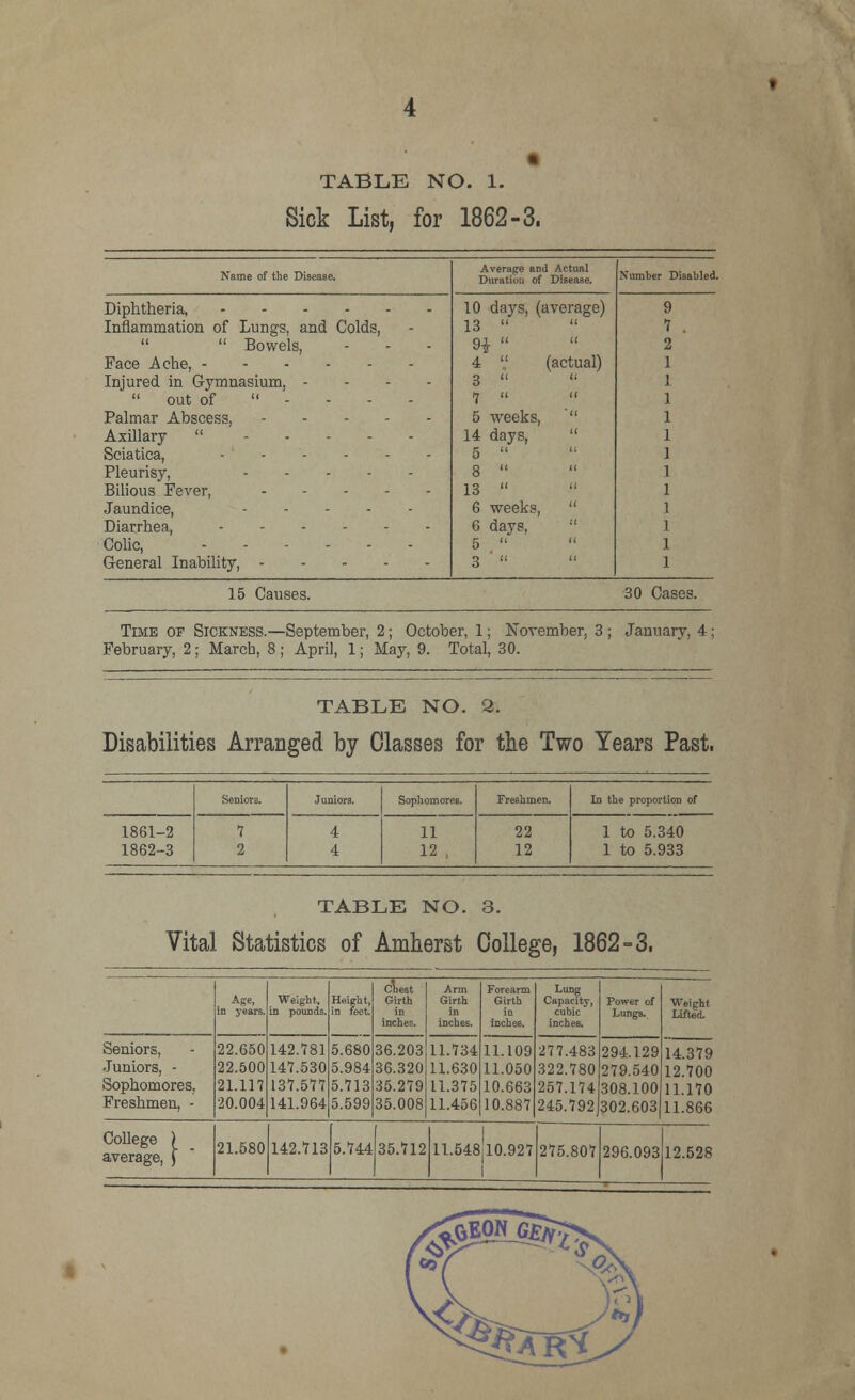 TABLE NO. 1. Sick List, for 1862-3. Name of the Disease. Diphtheria, .... Inflammation of Lungs, and Colds,   Bowels, Face Ache, Injured in Gymnasium, -  out of  - Palmar Abscess, - Axillary  .... Sciatica, - Pleurisy, .... Bilious Fever, - Jaundice, .... Diarrhea, Colic, General Inability, - Average and Actual Duration of Disease. 10 days, (average) 13  9i  4  (actual) 3   h u a 5 weeks, ' 14 days,  5   8  13  6 weeks,  6 days,  \umber Disabled. 15 Causes. 30 Cases. Time of Sickness.—September, 2; October, 1; November, 3 ; January, 4: February, 2; Marcb, 8 ; April, 1; May, 9. Total, 30. TABLE NO. 2. Disabilities Arranged by Classes for the Two Years Past. Seniors. Juniors. Sophomores. Freshmen. Id the proportion of 1861-2 1862-3 7 2 4 4 11 12 , 22 12 1 to 5.340 1 to 5.933 TABLE NO. 3. Vital Statistics of Amherst College, 1862-3. Age, in years. Weight, in pounds. Height, in feet. Chest Girth in inches. Arm Girth inches. Forearm Girth lDches. Lung Capacity, cubic inches. Power of Lungs. Weight Li/ted. Seniors, Juniors, - Sophomores, Freshmen, - 22.650 22.500 21.117 20.004 142.781 147.530 137.577 141.964 5.680 5.984 5.713 5.599 36.203 36.320 35.279 35.008 11.734 11.630 L1.375 11.456 11.109 11.050 10.663 10.887 277.483 322.780 257.174 245.792 294.129 279.540 308.100 302.603 14.379 12.700 11.170 11.866 College ) average, \ 21.580 142.713 5.744 35.712 11.54810.927 275.807 296.093 12.528