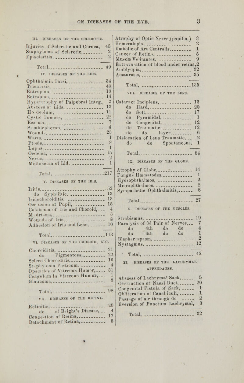 III. DISEASES OF THE SCLEROTIC. Injuries f Sclerotic and Cornea, 45 Staphyloma of Schrotic, 2 Episcleritis, -- 2 Total,. IV. DISEASES OF THE LIDS. 49 Ophthalmia Tarsi, 34 Trichiasis, 41) Entropion, 19 Ectropion, 14 Hypertrophy of Palpebral Integ., 2 Abscess of Lids, 13 Hi deolum, 11 Cystic Tumors, 22 Eczi mt, 7 S mblepheron, 4 Wound- 23 Warts 1 Ptosis, 8 Lupus 1 Oedema, 15 Neviu-,, . 2 Molluscum of Lid, 1 Total, 217 A'. DISEASES OF THE IRIS. Irit is, -52 do Syphilitic, 13 Iridochoroiditis 13 Occ usiou of Pupil, 15 Col>>bma of Iris and Choroid, 4 M driasis, 3 Wound.-of Iris, 3 Adhesion of Iris and Lens, 10 Total - 113 TI. DISEASES OF THE CHOROID, ETC. Choroiditis, - 21 do Pigmentosa, 22 Sclero Choro dnis, 16 Stapliy oma Posticum. — 4 Opacities iif Vitreous Humor, 31 Coagulum in Vitreous Humor,... 1 Glaucoma, 3 Total 98 Til. DISEASE3 OF THE RETINA. Retinitis,... 20 do of Bnghi's Disease, .. 4 Congestion of Retina, 17 Detachment of Retina, 5 Atrophy of Optic Nerve,(papilla,) 3 Hemeralopisi, _ 2 Bmbolieof Art Centralis, 1 Cancer of Retim 5 Musc'ae Volitant.es 9 Estrava-atiou of blood under retina,2 Amblyopia, 82 Amaurosis, 35 Total, 135 VIII. DISEASES OF THE LENS. Cataract Incipiens, .. 13 do Hard,. 20 do Soft, 17 do Pyramidal, _. 1 do Congenital, 12 do Traumatic, 12 do do layer, 6 Dislocation of Lens Traumatic, .. 2 dj do Spoutaneous, 1 Total,.. 84 IX. DISEASES OF THE GLOBE. Atrophy of Globe, « 14 Fungus Hasmatodes, 1 Hydiophthalmos, 2 Microphthalmos, 2 Sympathetic Ophthalmitis, 8 Total, 27 X. DISEASES OF THE MUSCLES. Strabismus, 19 Paralysis of 3d Pair of Nerves,.. 7 do 4th do do 4 do 6th do do 1 Blepher spasm, 2 Nystagmus, 12 Total, -- 45 II. DISEASES OF THE LACHRYMAL APPENDAGES. Abscess of Lachryma' Saok, 5 Obstruction of Nasal Duct, 20 Congenital Fistula of Sack, 1 Obliteration of Canal iculi, 1 Passage of air through do 2 Eversion of Punctum Lachrymal, 3 32