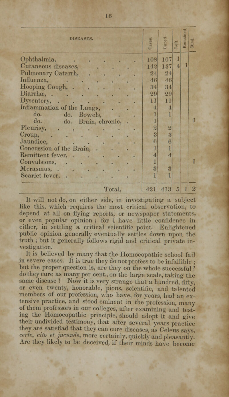 [6 — c I US EASES. O o 73 3 o O a -3 C c Ophthalmia, 108 107 1 Cutaneous diseases, 142 137 4 1 Pulmonary Catarrh, .... 24 24 Influenza, ..... 46 46 Hooping Cough, 34 31 Diarrhae, 29 29 Dysentery, 11 11 Inflammation of the Lungs, 4 1 do. do. Bowels, 1 1 do. do. Brain, chronic, . 1 1 Pleurisy, ...... 2 2 Croup, 3 3 Jaundice, ...... 6 6 Concussion of the Brain, . 1 1 Remittent fever, ..... 4 4 Convulsions, 1 1 Merasmus, ...... 3 3 Scarlet fever, ..... 1 1 Total, 421 413 5 1 2 It will not do, on either side, in investigating a subject like this, which requires the most critical observation, to depend at all on flying reports, or newspaper statements, or even popular opinion ; for I have little confidence in either, in settling a critical scientific point. Enlightened public opinion generally eventually settles down upon the truth ; but it generally follows rigid and critical private in- vestigation. It is believed by many that the Homoeopathic school fail in severe cases. It is true they do not profess to be infallible ; but the proper question is, are they on the whole successful ? do they cure as many per cent., on the large scale, taking the same disease ? Now it is very strange that a hundred, fifty, or even twenty, honorable, pious, scientific, and talented members of our profession, who have, for years, had an ex- tensive practice, and stood eminent in the profession, many of them professors in our colleges, after examining and test- ing the Homoeopathic principle, should adopt it and give their undivided testimony, that after several years practice they are satisfiad that they can cure diseases, as Celeus says, certe, cito et jucunde, more certainly, quickly and pleasantly. Are they likely to be deceived, if their minds have become