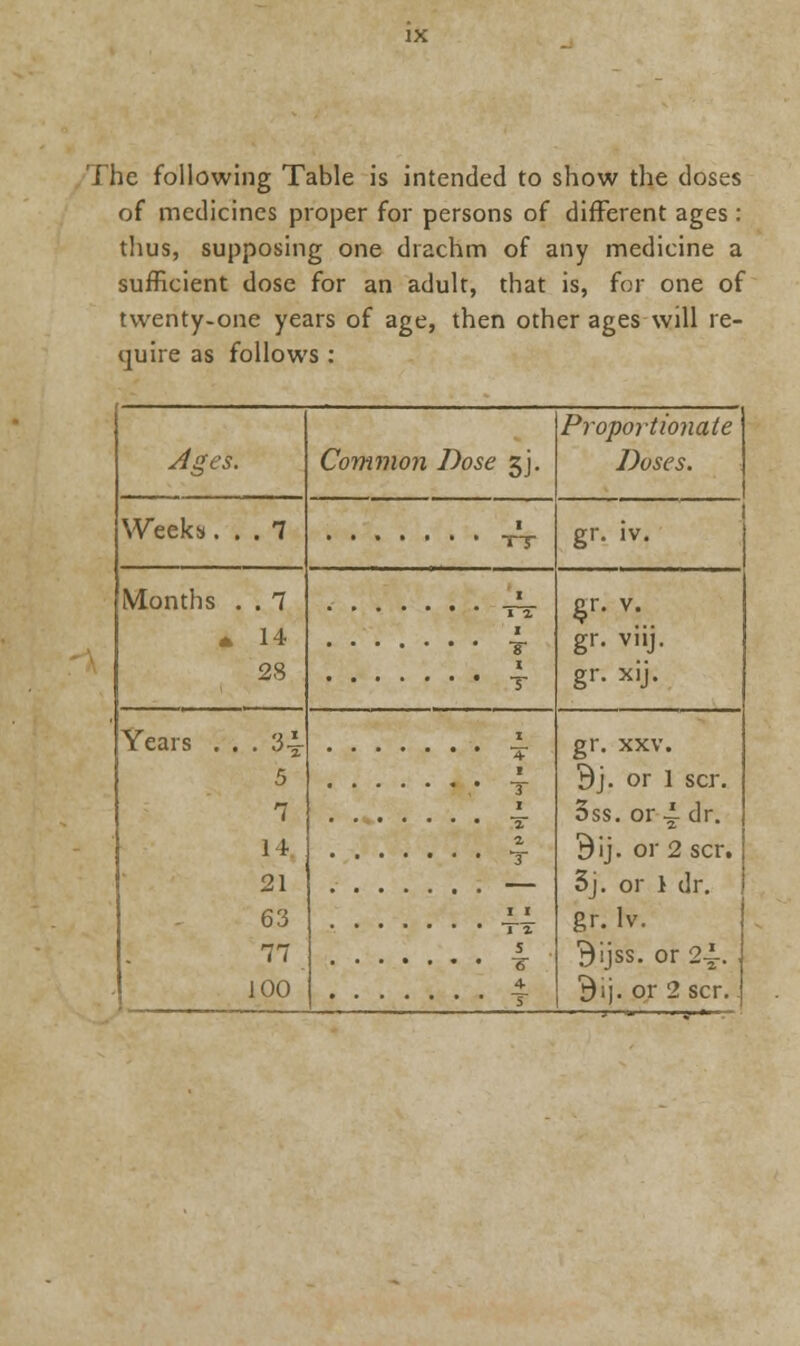 The following Table is intended to show the doses of medicines proper for persons of different ages: thus, supposing one drachm of any medicine a sufficient dose for an adult, that is, for one of twenty-one years of age, then other ages will re- quire as follows : Ages. Common Dose 3J. Proportionate Doses. Week;*... 7 i gr. iv. Months . . 7 * 14 28 i i i gr. v. gr. viij. Years ... 3-1 5 7 14 i 4- I I 1 gr. xxv. 9j. or 1 scr. 5ss. or ~ dr. 9ij. or 2 scr. 3j. or 1 dr. gr.lv. Bijss. or 2-|-. 9ij. or 2 scr. 21 63 77 100 I I 5 4-