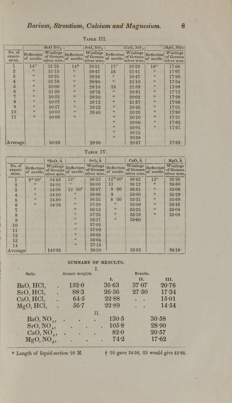 Table III. BaO NO., | SrO,N05 ! CaO, N05 MgO,N05 Windings of German No. of L fl .. , Windings ,v,. r. Deflection <■.-, B expert- ,. ,, of German m„r,. °i needle. ., Deflection Windings Deflection| of German of need,e Windings of German Deflection silver wire. silver wire. silver wire. 1 14° 31-25 14° 2931 17° 2029 16° 1766 2 3115  2947 16 21-41 17-97 3 3025  29-26  2047 17-90 4 3178  28-90  2110 17-34 5 30-00  29-10 15 21-39 17-99 6 31-20  28-76  2081 17-72 7 3023  28-50  20-02 17-28 8 3007  28-12  2157 17-85 9 3037  2922  2045 17-01 10 3000  2840  2020 17-90 11 3008  20-10 20-00 2001 20-15 20-58 17-21 1762 17-57 Average 30-58 28-90 20-57 17-62 Table IV. 1 *BaO, A SrO,A I CaO, A aigO,A No. of experi- ment. Deflection of needle. Windings of German silver wire. Deflection of needle. Windings of German silver wire. Deflection of needle. Windings of German silver wire. Deflection of needle. Windings of German silver wire. 1 9°-30' :u-48 12° 36-33 12°-30' 3642 12° 3526 2 « 3402  3600 11 3612 3460 3  3400 12 -30' 3697 9 -30 3662 35-08 4  34-50 ' 3600 9 3500 3529 5  34.90 ' 3655 8 -30 35-31 3569 6  34-26 ' 3739  35-00 3545 7 ' 3613  35-25 35-04 8 ' 37-25  3539 3509 9 ' 36-27  35-60 10 ' 3702 11 ' 37-00 12 ' 3603 13 ' 3604 14  37-15 Average +42-95 3650 3563 35-18 SUMMARY OF RESULTS. BaO, HC1, SrO, HC1, . CaO, HC1, . MgO, HC1, . BaO, NO 5, SrO,N05, CaO, NO 5, MgO,NOfi, Atomic weights. 1520 88-3 64-5 56-7 ii. 36-63 26-56 22-88 22-89 130-5 105-8 82-0 74-2 Results. II. 37 07 2750 in. 20-76 17-34 1501 14-54 30-58 28-90 20-57 17-62