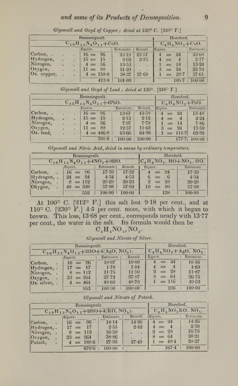 Glycocoll and Oxyd of Copper; dried at 120° C. [243° F.] Boussingault. Horsford. C16H 15N4OH+CUO. C4H4NOs+CuO. Carbon, . Equiv. 16 = 96 Estimate. Result. Equiv. | Estimate. 4 = 24 22-68 23-ia 2357 Hydrogen, 15 = 15 3-62 3-75 4=4 377 Nitrogen, 4 = 56 13-53 1 = 14 13-24 Oxygen, 11 = 88 21-29 3 = 24 22-70 Ox. copper, 4 = 158-8 38-37 101-00 37 60 1 = 39-7 105-7 37-61 413-8 100-00 Glycocoll and Oxyd of Lead ; dried at 120°. [248° F.] Boussingault. Horsford. C1G H15N40n+4pb0. C4H4N03+PbO. Carbon, . Hydrogen, Nitrogen, Oxygen, Ox. lead, Equiv. Estimate. Result. Equiv. Estimate. 13-48 224 7-86 13-50 62-92 16 = 96 15 = 15 4 = 56 11 = 83 4 = 446-8 701-8 13-67 213 7-97 12-57 63-66 10000 13-58 212 7-78 11-62 64-90 4 = 24 4=4 1 = 14 3 = 24 1 = 111-7 100-00 177-7 1U0-U0 Glycocoll and Nitric Acid, dried in vacuo by ordinary temperature. Boussingault. Horslord. C16H 15N4011+4N05+9HO. C4H4N03, HO+NO5. HO. Carbon, Hydrogen, . Nitrogen, . Oxygen, . Equiv. Estimate. Result. Equiv. ~~ 4~=—24 6=6 2 = 28 10 = 80 138 Estimate. 17-39 4-34 20-29 57-98 16 = 96 24 = 24 8 = 112 40 = 320 17-39 4-34 20-29 57-98 100 00 17-32 4-53 20-23 57-92 100-00 552 10000 At 100° C. [212° F.] this salt lost 9-18 per cent., and at 110° C. [230° F.] 45 per cent, more, with which it began to brown. This loss, 13-68 per cent., corresponds nearly with 13-77 per cent., the water in the salt. Its formula would then be C4H4N03,N05. Glycocoll and Nitrate of Silver. Boussingault. Horsford. C16«i5 N4Ot 1+2HO+4(AgO, N05). C4H4N03 + AgO, NO*. Carbon, Equiv. 16 = 96 Estimate. Result 10-09 Equiv. Estimate. 1007 4 = 24 1016 Hydrogen, . 17 = 17 1-78 1-84 4=4 1-69 Nitrogen, . 8 = 112 11-75 11-50 2 = 28 11-87 Oxygen, . Ox. silver, . 33 = 264 27-72 27-87 8 = 64 26 75 4 = 464 953 48-68 48-70 1 =116 49-53 100-00 100-00 100 00 236 Glycocoll and Nitrate of Potash. Boussingault. 05). Horsford. cl6H15r C4H4N()3KO. N05. Carbon, Equiv. 16 =~ 96 ~ Estimate. Result. Equiv. | Estimate. 14 14 14-26 4 = 24 14-35 Hydrogen, . 17 = 17 255 2-42 4=4 2-39 Nitrogen, . 8 = 112 16-50 2 = 23 16-78 Oxygen, 33 = 264 38-86 8 = 64 38-21 Potash, 4 = 189-6 27-95 27-49 1 = 49-4 167-4 23-27 678-6 100-00 100-00