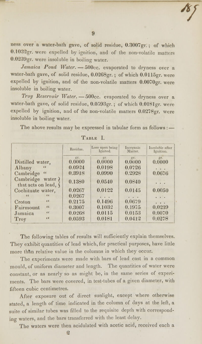 A ness over a water-bath gave, of solid residue, 0.3007gr.; of which 0.1032gr. were expelled by ignition, and of the non-volatile matters 0.0239gr. were insoluble in boiling water. Jamaica Pond Water.—500cc. evaporated to dryness over a water-bath gave, of solid residue, 0.026Sgr.; of which 0.0115gr. were expelled by ignition, and of the non-volatile matters O.OOTOgr. were insoluble in boiling water. Troy Reservoir Water. — 500cc. evaporated to dryness over a water-bath gave, of solid residue, 0.0o93gr.; of which 0.0181gr. were expelled by ignition, and of the non-volatile matters 0.0278gr. were insoluble in boiling water. The above results may be expressed in tabular form as follows : — Table I. Distilled water, Residue. Loss upon being Ignited. Inorganic Mutter. Insoluble after Ignition. 0.0000 0.0000 o.oooo 0.0000 Albany  0.0924 0.0198 0.0726 Cambridge  0.3918 0.0900 0.2928 0.0676 Cambridge water ) that acts on lead, ) 0.1380 0.0540 0.0840 Cochituate water, 0.0267 0.0122 0.0145 0.0050 ft Ci 0.02G7 • . ■ Croton  0.2175 0.1496 0.0679 . • • Fairmount  0.3007 0.1032 0.1975 0.0239 Jamaica  0.0268 0.0115 0.0153 0.0070 Troy 0.0593 0.0181 0.0412 0.0278 The following tables of results will sufficiently explain themselves. They exhibit quantities of lead which, for practical purposes, have little more than relative value in the columns in which they occur. The experiments were made with bars of lead cast in a common mould, of uniform diameter and length. The quantities of water were constant, or as nearly so as might be, in the same series of experi- ments. The bars were covered, in test-tubes of a given diameter, with fifteen cubic centimetres. After exposure out of direct sunlight, except where otherwise stated, a length of time indicated in the column of days at the left, a suite of similar tubes was filled to the requisite depth with correspond- ino- waters, and the bars transferred with the least delay. The waters were then acidulated with acetic acid, received each a 2