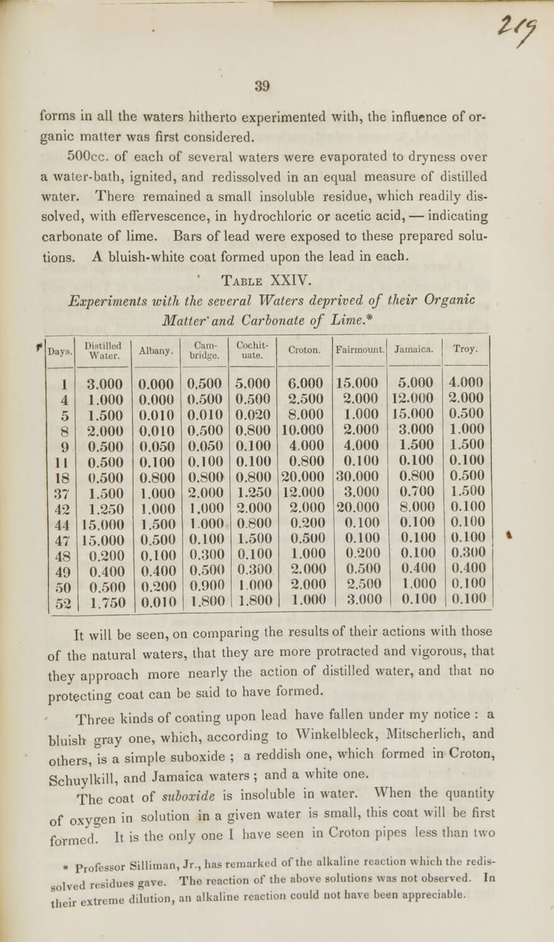 Up 39 forms in all the waters hitherto experimented with, the influence of or- ganic matter was first considered. 500cc. of each of several waters were evaporated to dryness over a water-bath, ignited, and redissolved in an equal measure of distilled water. There remained a small insoluble residue, which readily dis- solved, with effervescence, in hydrochloric or acetic acid, — indicating carbonate of lime. Bars of lead were exposed to these prepared solu- tions. A bluish-white coat formed upon the lead in each. 1 Table XXIV. Experiments with the several Waters deprived of their Organic Matter' and Carbonate of Lime.* Days. Distilled Water. Albany. Cam- bridge. Cochit- uate. Croton. Fairmount. Jamaica. Troy. 1 3.000 0.000 0.500 5.000 6.000 15.000 5.000 4.000 4 1.000 0.000 0.500 0.500 2.500 2.000 12.000 2.000 5 1.500 0.010 0.010 0.020 8.000 1.000 15.000 0.500 8 2.000 0.010 0.500 0.800 10.000 2.000 3.000 1.000 9 0.500 0.050 0.050 0.100 4.000 4.000 1.500 1.500 11 0.500 0.100 0.100 0.100 0.800 0.100 0.100 0.100 18 0.500 0.800 0.80O 0.800 20.000 30.000 0.800 0.500 37 1.500 1.000 2.000 1.250 12.000 3.000 0.700 1.500 42 1.250 1.000 1.000 2.000 2.000 20.000 8.000 0.100 44 15.000 1.500 1.000 0.800 0.200 0.100 0.100 0.100 47 15.000 0.500 0.100 1.500 0.500 0.100 0.100 0.100 48 0.200 0.100 0.300 0.100 1.000 0.200 0.100 0.300 49 0.400 0.400 0.500 0.300 2.000 0.500 0.400 0.400 50 0.500 0.200 0.900 1.000 2.000 2.500 1.000 0.100 52 1.750 0.010 1.800 1.800 1.000 3.000 0.100 0.100 It will be seen, on comparing the results of their actions with those of the natural waters, that they are more protracted and vigorous, that they approach more nearly the action of distilled water, and that no protecting coat can be said to have formed. Three kinds of coating upon lead have fallen under my notice : a bluish gray one, which, according to Winkelbleck, Mitscherlich, and others,^ a simple suboxide ; a reddish one, which formed in Croton, Schuylkill, and Jamaica waters ; and a white one. The coat of suboxide is insoluble in water. When the quantity of oxygen in solution in a given water is small, this coat will be first formed. It is the only one I have seen in Croton pipes less than two * Professor Silliman, Jr., lias remarked of the alkaline reaction which the redis- 1 red residues gave. The reaction of the ahove solutions was not observed. In their extreme dilution, an alkaline reaction could not have been appreciable.