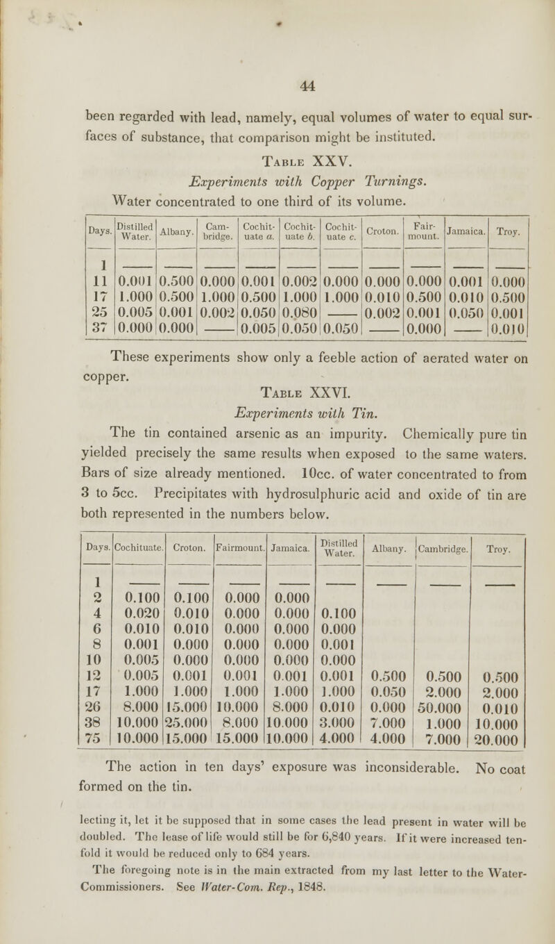 been regarded with lead, namely, equal volumes of water to equal sur- faces of substance, that comparison might be instituted. Table XXV. Experiments with Copper Turnings. Water concentrated to one third of its volume. Days. 1 11 17 25 37 Distilled Water. Albany. Cam- bridge. Cochit- uate a. Cochit- uate 6. Cochit- uate c. Croton. Fair- mount. Jamaica. Troy. 0.500 0.500 0.001 0.000 0.001 1.000 0.005 0.000 0.000 1.000 0.002 0.001 0.500 0.050 0.005 0.002 1.000 0.080 0.050 0.000 1.000 0.000 0.010 0.002 0.000 0.500 0.001 0.000 0.001 0.010 0.050 0.000 0.500 0.001 0.010 0.050 These experiments show only a feeble action of aerated water on copper. Table XXVI. Experiments with Tin. The tin contained arsenic as an impurity. Chemically pure tin yielded precisely the same results when exposed to the same waters. Bars of size already mentioned. lOcc. of water concentrated to from 3 to 5cc. Precipitates with hydrosulphuric acid and oxide of tin are both represented in the numbers below. Days. Cochituate. Croton. Fairmount. Jamaica. Distilled Water. Albany. Cambridge. Troy. 1 2 0.100 0.100 0.000 0.000 4 0.020 0.010 0.000 0.000 0.100 6 0.010 0.010 0.000 0.000 0.000 8 0.001 0.000 0.000 0.000 0.001 10 0.005 0.000 0.000 0.000 0.000 12 0.005 0.001 0.001 0.001 0.001 0.500 0.500 0.500 17 1.000 1.000 1.000 1.000 1.000 0.050 2.000 2.000 26 8.000 15.000 10.000 8.000 0.010 0.000 50.000 0.010 38 10.000 25.000 8.000 10.000 3.000 7.000 1.000 10.000 75 10.000 15.000 15.000 10.000 4.000 4.000 7.000 1 20.000 The action in ten days' exposure was inconsiderable, formed on the tin. No coat lecting it, let it be supposed that in some cases the lead present in water will be doubled. The lease of life would still be for 6,840 years. If it were increased ten- fold it would be reduced only to 684 years. The foregoing note is in the main extracted from my last letter to the Water- Commissioners. See Water-Com. Rep., 1848.