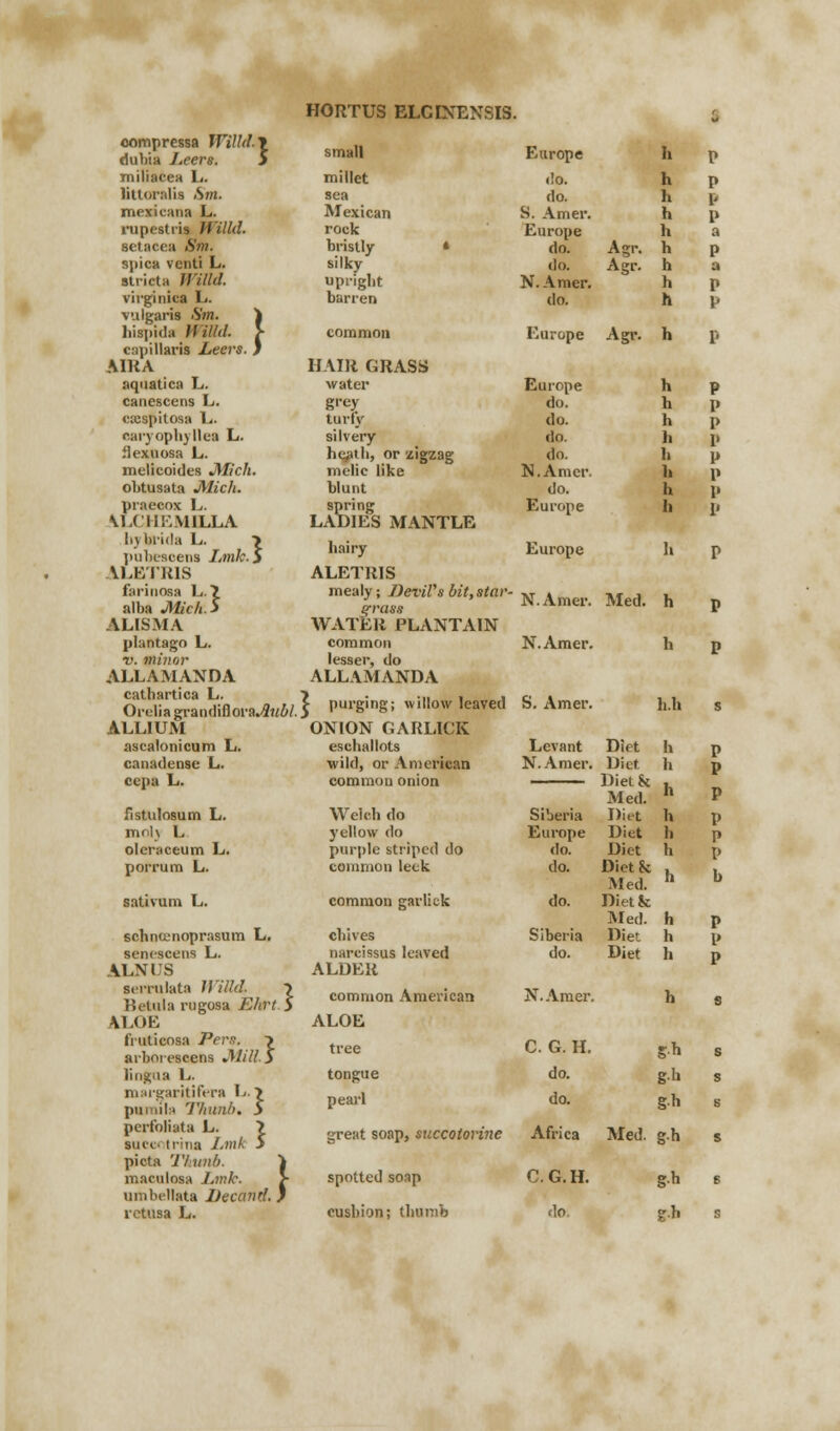 oompressa WiUd.\ dubia J.eers. S miliacea L. littoralis Sm. mexicana L. rupestris Ji'ilkl. setacca Sm. spica venti L. stricta Willd. virginica L. vulgaris Sm. ) hispida Hiltd. > capillaris Leers. } AIHA aquatica L. canescens L. exspitosa Li. earyophyllea L. Hexuosa L. mclicoides JMich. ohtusata JMich. praecox L. tLCHEMILLA hybrida L. ? pubescens I,mlc.$ ALETRIS farinosa L.7, alba JMich. 5 ALISMA plantago L. v. minor ALLAMANDA cathartica L. Orelia grandiflora^Zi/. ALLIUM asealonicum L. canadeDSc L. cepa L. fistulosum L. mol\ L oleraceum L. porrum L. sativum L. schntenoprasum L. senescens L. ALNUS seiTulata Jl'ilhl. Betula rngosa El fcLOE fruticosa Peru. > arborescens JMill. i lingua L. margaritifera L. 7 plli iil:i 'I'lllUlb. 5 perfoliata L. > buco trina Lnth 5 picta Thunb. maculosa Lmk. umbellata Decand. rctusa L. HORTUS ELCINENSIS. small millet sea Mexican rock bristly * silky upright barren common HAIR GRASS water grey turfy silvery he;iih, or zigzag melie like blunt Europe h p do. h p do. h p S. Amer. h p Europe h a do. Agr. h p da Agr. h a N. Amer. h p do. h p Europe Agr. h \< spnn \.DIt Europe LADIES MANTLE hairy ALETRIS mealy ; Devil's bit, star- grass WATER PLANTAIN common lesser, do ALLAMANDA V purging; willow leaved S. Amer ONION GARLICK eschallots wild, or American common onion Europe h P do. h P do. h P do. fa 1> do. fa P N.Amer. fa P do. h P Europe fa 1» N.Amer. Med. h p N.Amer. fa p h.h s Shrt 5 Welch do yellow do purple striped do common leek common garlick chives narcissus leaved ALDER common American ALOE tree tongue pearl great soap, succotorine spotted soap cushion; thumb Levant Diet h p N.Amer. Diet h p Dietfc . Med. h P Siberia Diet h p Europe Diet h p do. Diet h p do. Diet & , 1 Med. h b do. Dietk Med. h p Siberia Diet h p do. Diet h p N.Amer. h s C. G. H. g.h s do. g.h s do. g.h B Africa Med. g.h s C.G.H. g.h s do g.h s