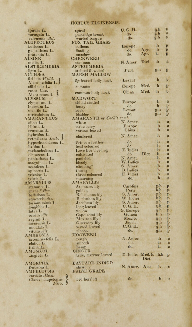 spiralis L. variegata L. verrucosa Ait. ALOPECURUS bulbosus L. geniculatus L. pratensis L. ALSINE media L. ALSTRCEMERIA ligtu L. ALTHJEA ficifolia Wilkl. \ Alcea ficifolia L.> officinalis L. rosea Can. 7 Alcea rosea L. $ ALYSSUM clypeatum L. incanum L. saxatile L. utriculatum L. AMARANTHUS albus L. blitum L. cruentus L. hybridus L. 7 retroflexus Lmk. $ liypoi'hondriacus L. lividus L. melancholicus L. oleracens L. paniculatoe L. sanguineus L. Bcandens L. spinOSUS L. tricolor L. tristis L. AMARYLLIS atamasen L. aurea VHer. belladona L. equesti is Ait. tbrmosissima L. longifolia L. iutea L. ornata Ait. regime L. Sarniensis L. undulata L. vittata Ait. AMBROSIA artemisisefolia L. elatior L. triiida L. AMOMUM zingiber L. AMORPUA fruticosa L. AMPELOPSIS cordata Mich. Ciisus ampelop Pe liOUTUS ELGINEXSIS spiral partridge breast warted tongue FOX TAIL GRASS bulbous floating meadow CHICKWEED common ASTRGEMERIA striped flowered MARSH MALLOW fig leaved holly hotsk C. G. H. do. do. Europe do. do. Agr. Agr. N.Amer. Diet vs. } common holly hock MADWORT shield seeded hoary rock bladder AMARANTH or Cock' white strawberry various leaved clustered Prince's feather lead coloured Love lies bleeding cultivated p articled bloody climbing* thorny three coloured mourning AMARYLLIS Atamasco lily golden Belladonna lily Barbadoes lily Jacobaea lily long leaved yellow Cftpe coast lily Mexican lily Guernsev lily waved leaved ribbon HOG WEED rough smooth hemp GINGER true, narrow leaved BASTARD INDIGO shrubby FALSE GRAPE Peru Levant Europe Ghina Europe do. Levant do. s comb N. Amer. Europe China N. Amer. do. do. E. Indies do. Diet N.Amer. W. Indies S. Amer. B. Indies E. Indies do. Carolina Peru S. Amer. W. Indies S. Amer. C.G.H. S. Europe Guinea Alexi co Jauan C. G. H. do. N. Amer. do. do. s-i» 1 gh s gh s h p h p h p >.h p h Med. h Med. h h h g-h gh h 1, h h h h h h h I. gh h.h gh h.h g-h gh g-h h.h gh gh g.h gh h h h E.Indies Med. h h.h p Diet N. Amer. Arts h s
