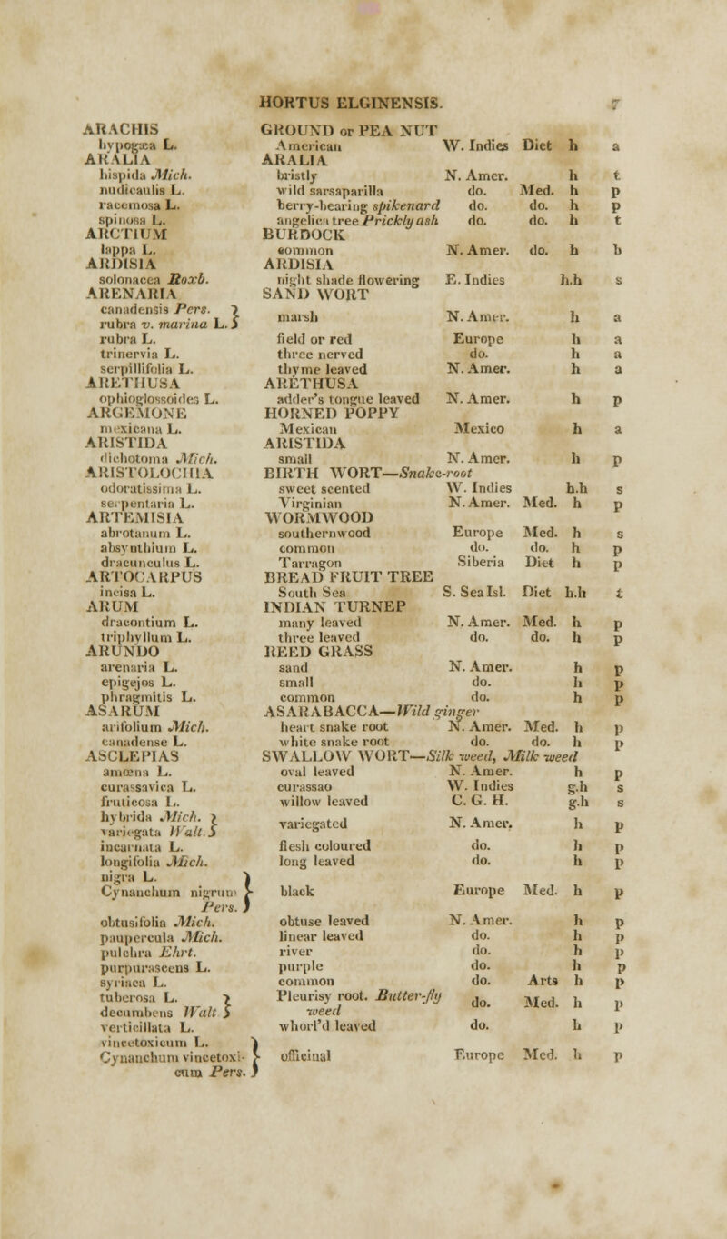 ARACH1S GROUND or PEA NUT hvpogxa L. American W. Indies Diet h a ARALIA ARALIA hispida Mich. bristly N. Amcr. It t nudicaulis L. wild sarsaparilla do. Med. h P racemosa L. berry-hearing spikenard do. do. h P spinosa 1.. angelica tree Prickly ash do. do. b t ARCTIUM BURDOCK lappa L. common N. Amer. do. h h ARDIS1A ARDISIA solonacea Roxb. iii!;lit shade flowering E. Indies h.h s ARENARIA SAND WORT canadensis Pcrs. > rubra v. marina L. $ marsh N.Am it. h a rubra L. field or red Europe fa a trinervia L. three nerved do. 1. a serpilllfolia L. tlivme leaved N. Amer. h a ARETIIL'SA ARETHUSA ophioglossoides L. adder's tongue leaved N. Amer. h p ARGEMONE HORNED POPPY m Kjeana L. Mexican Mexico h a ARISTIDA ARISTIDA dichatoma Mich. small N. Amer. h p ARI8TOLOCHIA BIRTH WORT—Snakc-ro odorutissima L. sweet scented W. Indies h.h s sei pentaria L. Virginian N. Amer. Med. h p ARTEMISIA WORMWOOD abrotanum L. southernwood Europe Med. h s abaynthiura L. common do. do. h p dracunculus L. Tarragon Siberia Diet h p ARTOCARPUS BREAD FRUIT TREE incisa L. South Sea S.Sealsl. Diet h.h t ARUM INDIAN TURNEP draeontium L. many leaved N. Amer. Med. h p triplivllum L. three leaved do. do. b p ARUNDO REED GRASS arenaria L. sand N. Amer. h p epigejos L. small do. fa p phragmitis L. common do. h p ASARUM ASARABACCA— Wild ginger an folium Mich. heart snake root N. Amer. Med. h p caoadense L. white snake root do. do. fa p ASCLEPIAS SWALLOW WORT—Silk meed, Milk -weed amoena L. oval leaved N. Amer. h p eurasaaviea L. curassao W. Indies S-h s fruticosa L. willow leaved C. G. H. g» s In brida Mich. \ variegata Wmk.s variegated N. Amer. b V inearnata L. flesh coloured do. h P longifolia Mich. long leaved do. fa P nigra L. J Cynanchum nigrum ? black Europe Med. fa V J'ers. ) obtusifolia Mich. obtuse leaved N. Amer. h P paospercula Mich. linear leaved do. h P pulcbra Ehrt. river do. h I> purpurasoem L. purple do. h P s\ I i:tca L. common do. Arts h P taberosa L. > decunilnus Walt > Pleurisy root. Butter-fttj do. Med. h 1» ■weed vertieillata L. whorl'd leaved do. h 1> vincetoxicum L. ) Cynanchum vinoetoxi > officinal Europe Med. fa P cura Pert. >