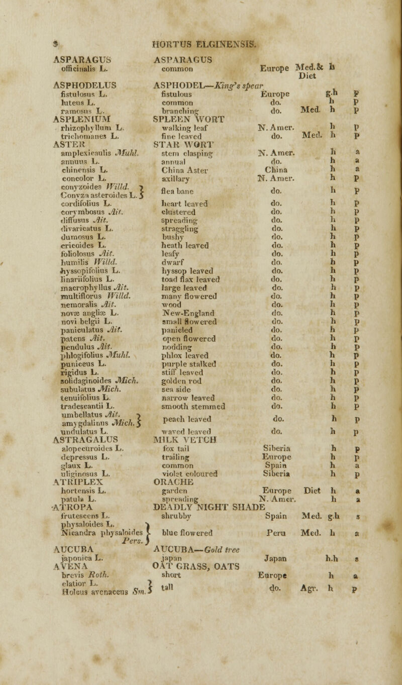 ASPARAGUS ASPARAGUS officinalis L. common Europe Med.k Diet b ASPHODELUS ASPHODEL—King's spear fistulosus L. fistulous Europe gl» P luteus L. common do. h P ramo&is L. branching do. Med. h P ASPLENIUM SPLEEN WORT rhizophyllum L walking leaf N. Amer. h P triohomanes L. fine leaved do. Med. h P ASTER STAR WORT amplexicaulis JMulil. stem clasping N. Amer. 1 a annuus L. annual do. h a chinensis L. China Aster China h a concolor L. axillary N. Amer. h P conyzoides Willd. 7 Conyza asteroides L. } flea bane do. h P cordifolius L. heart leaved do. h P corymbosus Ait. clustered do. h P difiusus Ait. Spreading do. h P divaricatus L. straggling do. li P dumosus L. bushy do. h P cricoides L. heath leaved do. h P Ibliolosus Ait. leafy do. h P humilis Willd. dwarf do. fa P Jhyssopifolius L. hyssop leaved do. h P linariifolius L. toad flax leaved do. h P macrophyllus Ait. large leaved do. h P multiflorus Willd. many flowered do. h P neraoralis Ait. wood do. fa P novse anglias L. New-England do. h P tiovi belgii L. small flowered do. h P paniculatus Ait. panicled do. h P patens Ait. open flowered do. h P pendulus Ait. nodding do. h P phlogifolius JMuhl. phlox leaved do. h P puniceus L. purple stalked do. li P rigidus L. stiff leaved do. h P solidaginoides Jlfich. golden rod do. h P subulatus JMich. sea side do. h P tenuifolius L. narrow leaved do. fa P tradescantii L. smooth stemmed do. h P umbellatus Aif. ■> amygdalinus Mich.$ peach leaved do. h P undulatus E. waved leaved do. h P ASTRAGALUS MILK VETCH alopecuroides L. fox tail Siberia h P depressus L. trailing Europe h P jjlaux L. common Spain h a ulii*inosus L. violet coloured Siberia h p \TR£PLEX ORAGHE hortensis E. garden Europe Diet h a patulw L. spreading N. Amer h a ■ATROPA DEADLY NIGHT SHADE frutescens E. shrubby Spain Med. gb s pbysaloides L. | Nicandra idiysaloides Pers. \UCUBA V blue flowered Peru Med. h a AUCUBA— Gold tree japonica L. japan Japan h.h s A VENA OAT GRASS, OATS brevis Roth. short Europe h a elation L, Holcus avcnaceus Sm.