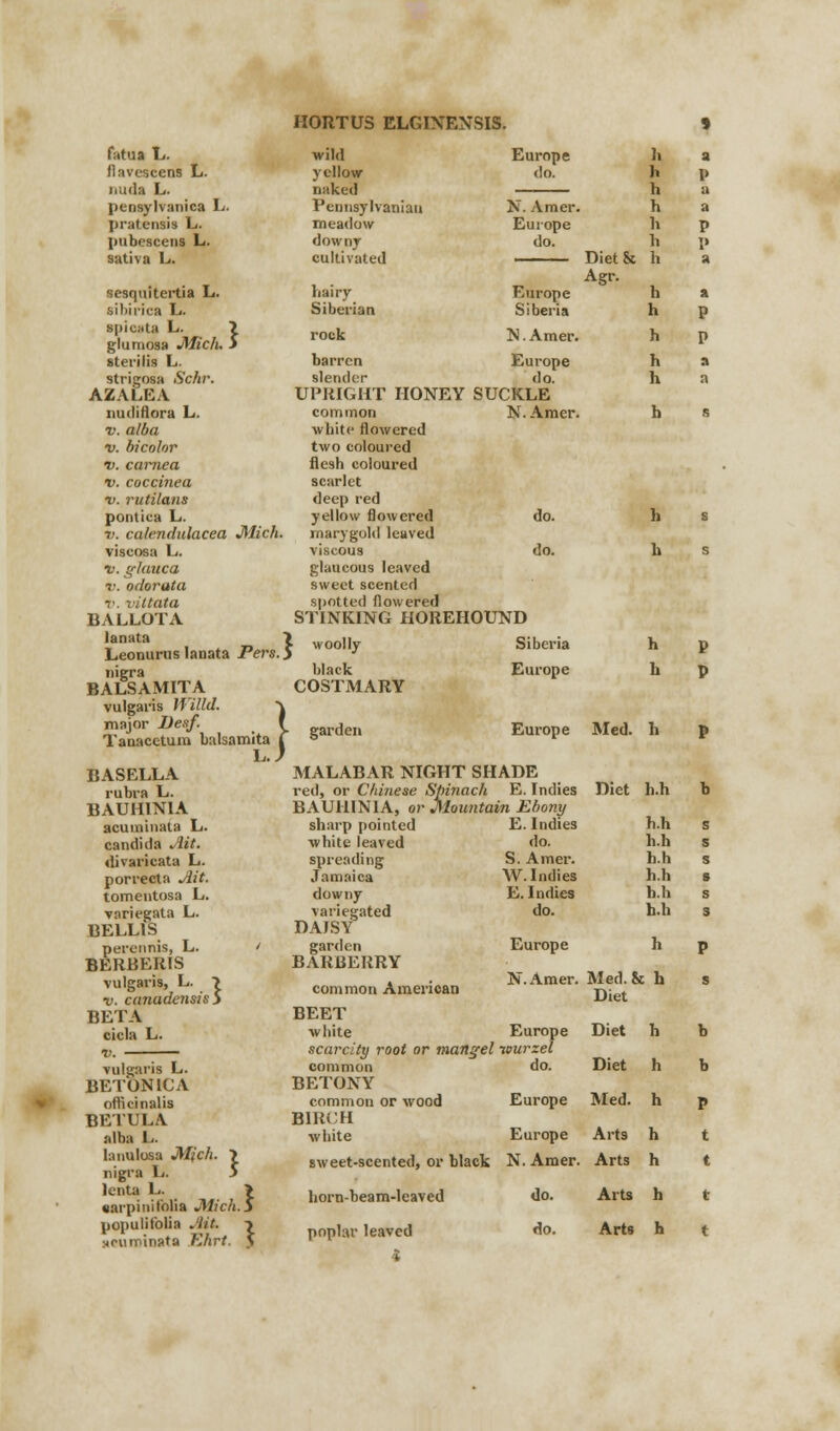 fatua L. wild Europe li a flaveseens L. yellow- do. h 1» nuria L. pensylvanica L. naked Pennsylvania!! h N. Araer. h a pratensis L. meadow Europe h P l>ubescens L. downy do. h p SlltlVl \j cultivated Diet & h Agr. sesquitertia L. hairy Europe h a sihirica L. Siberian Siberia h P •picata L. ~t glumosa Mich. S rock N. Amer. h P sterilis L. barren Europe h a stris;osa Schr. slender do. h a AZALEA UPRIGHT HONEY SUCF nudiflora L. common N. Amer. h s v. alba white flowered v. bicolor two coloured v. carnea flesh coloured v. coccinea scarlet v. rutilans deep red pontica L. yellow flowered do. h s v. calendulacea Mich marygold leaved viscosa L. viscous do. h s •v. q-Iauca glaucous leaved V. oilorata sweet scented v. viltata spotted flowered BALLOTA STINKING HOREHOUND lanata Leonurus lanata Pers. > woolly Siberia h V nigra black Europe h P BALSAMITA COSTMARY vulgaris Willd. | major Desf. Taoacetum balsamita L.. BASELLA > garden Europe Med. h P MALABAR NIGHT SHADE rubra L. red, or Chinese Spinach BAUHINIA, or Mounta E. Indies Diet h.h b BAUHINIA in Ebony acuminata L. sharp pointed E. Indies h.h s Candida .lit. white leaved do. h.h s divaricata L. spreading S. Amer. h.h s porrecta Ait. Jamaica W.Indies h.h s tomentosa L. downy E. Indies h.h s variegata L. variegated do. h.h s BELLIS DAISY perennis, L. ' garden Europe h p BERBERIS BARBERRY vulgaris, L. > v. canadensis 5 common American N. Amer. Med.& h Diet s BETA BEET cicla L. white scarcity root or mangel common Europe ivurzel Diet h b vulgaris L. do. Diet h b BETONICA BETONY officinalis common or wood Europe Med. h p BETULA BIRCH alba L. white Europe Arts h t lanulosa Mich. \ nigra L. 5 sweet-scented, or black N. Amer. Arts h C lenta L. > «arpinifolia Mich. 5 horn-beam-leaved do. Arts h t Ncuminata Ehrt. y poplar leaved