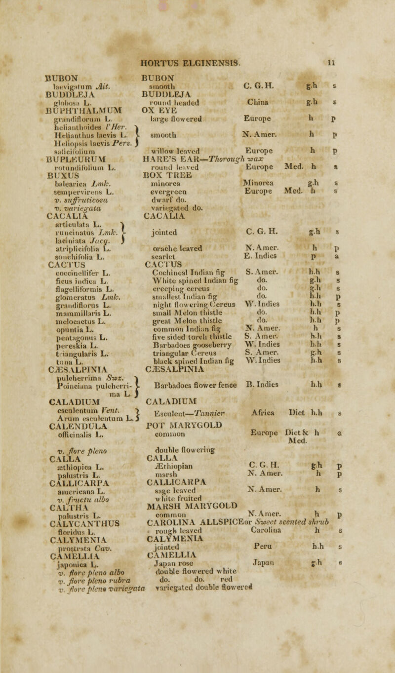 BUBON laevigatam Jiit. BUDDLEJA eloboi i L. BUPHI HALMUM grundiflorura L helianthnidea VHer. \ Helianihus lacvis L. V Heliopsis laevis Pers. J salici folium BUPLEUKUM rotundifolium L. BUXUS baiearieti Jjtik. sompervireni L. V. svffruticosu 7>. variegata CACAL1A articulata L. *fc runcinatus Lmk. > laciuiata JuCf. J atriplicifolia L. sonchifolia L. CACTUS coccinellifer L. ficus indiea L. flagellitbrmis L. glomcratus Lmk. grandiflurus L. mammill H'is L. inelocactus L. opuntia L. peutagonus L. pcreskia L. t uingularis L. tuna L. CJESALPINIA ituleherrima Swz. \ 'oinciuna puleherri- > ma L ) CALADIUM cscnlentum Vent. \ Arum esculentam L.5 CALENDULA officinalis L. v. flore plena CALL A xthiopica L. palustris L. CALLICARPA amcricana L. v. fnictu ulbo CALTHA palustris L. CALYCANTHUS floridus L. CAJLYMENIA proatrata Cav. CAMELLIA japouica L. v. flore pleno albo v. flore pleno rubra v flore plena variegata BUBON smooth C. G.H. S* s BUDDLEJA round headed China gh 8 OX EYE large flowered Europe h r smooth N. Amer. h !• willow leaved Europe h V HAKE'S EAR—TAorows 7i wax round leaved Europe Med. h a BOX TREE miaorca Minorca gh s evergreen Europe Med. h I dwarf do. variegated do. CACALIA jointed C. G. H. p* s orach c leaved N. Amer. h 1- scarlet E. Indies P • CACTUS Cochineal Indian fig S. Amer. h.h s White spined Indian fig do. g-h s creeping cereus do. fe-n s Btnallest Indian fig do. h.h 1> night flowering (Cereus W.Indies h.h s small Melon thistle do. h.h p great Melon thistle do. h.h p common Indian fig five sided torch thistle N. Amer. h s S. Amer. h.h s BarbadoeB gooseberry W. Indies h.h 5 triangular Cereus S. Amer. B-h s black spiued Indian fig W. Indies hh s CiESALPlNIA Barbadoes flower fence B. Indies h.h s CALADIUM Esculent—Tannier Africa Diet h.h 8 POP MARYGOLD Europe Diet&t h Med. C.G.H. N. Amer. N. Amer. h double flowering CALL A ./Ethiopian marsh CALLICARPA sage leaved white fruited MARSH MARYGOLD common CAROLINA ALLSPICEor Sweet scented shrub rough leaved CALYMENIA N. Amer. • Sweet s Carolina Peru jointed CAMELLIA Japan rose Japan double flowered white do. do. red variegated double flowered h hri h hh