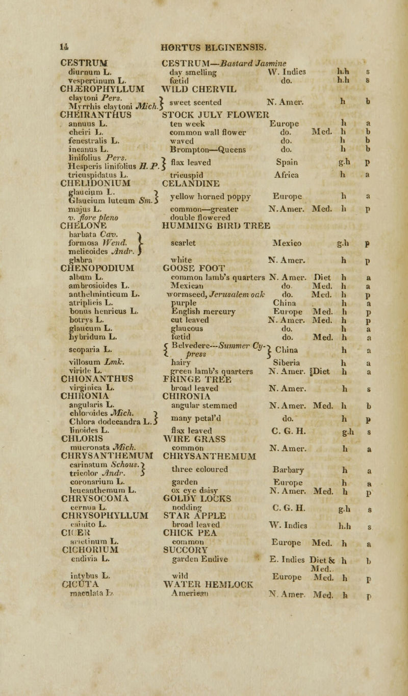 CESTRUM diurnum L. vespertinum L. CHiEROPHYLLUM claytoni Pers. Myrrhis claytoni JWch.y CESTRUM—Bastard Jasmine day smelling W. Indies foetid do. WILD CHERVIL h.h h.h sweet scented N. Amcr. CHEIRANTHUS STOCK JULY FLOWER annuus L. ten week Europe 1. ■ cheiri L. common wall flower do. Med. h b fenestralis L. waved do. ]> b incanus L. Brompton—Queens do. h b linifolius Pers. Hesperis linifolius H.P. X flax leaved Spain g.h I> ti'icuspidatus L. tricuspid Africa h a CHELIDON1UM CELANDINE glaucium L. \ Glaucium luteum Sm.S yellow horned poppy Europe h a majus L. common—greater N.Amer. Med. h P v. fiore pleno double flowered CHELONE HUMMING BIRD TREE harbata Cav. \ formosa Wend. > scarlet Mexico gh P melicoides dndr. } glabra white N. Amer. h p CHENOPODIUM GOOSE FOOT album L. common lamb's quarters N. Amer. Diet h B ambrosioides L. Mexican do Med. h a anthelminticum L. wormseed, Jerusalem oak do. Med. h 1> atriplicis L. purple China h a bonus henricus L. English mercury Europe Med. h P botrys L. cut leaved N. Amer. Med. h P glaucum L. glaucous do. h a hybridum L. fetid do. Med. h a scoparia L. C Belvedere—Summer Cy- X press 1 China h B villosum L/mk. hairy Siberia h a viride L. green lamb's quarters N. Amer. £Diet h a CHIONANTHUS FRINGE TREE virginica L. broad leaved N. Amer. h s CHIRONIA CHIRONIA angularis L. angular stemmed N.Amer. Med. h b chloi-oides JMich. ~> Chlora dodecandra L.J many petal'd do. h 9 linoides L. flax leaved C. G. H. g-h s CHLOR1S WIRE GRASS mucronata JMich. common N. Amer. h a CHRYSANTHEMUM CHRYSANTHEMUM carinatum Schous.\ tricolor Jlndr. $ three coloured Barbary h a coronarium L. garden Europe h a leucanthemum L. ox eye daisy N. Amer. Med. h P CHRYSOCOMA GOLDY LOCKS oernua L. nodding C. G. H. gh s CHRYSOPHYLLUM STAR APPLE calnito L. broad leaved W. Indies h.h s CV e:i CHICK PEA Miieiinum L. common Europe Med. h l\ CICHOR1UM SUCCORY endivia L. garden Endive E. Indies Dietk Med. h b intvbus L. wild Europe Med. h P CICUTA WATER HEMLOCK r