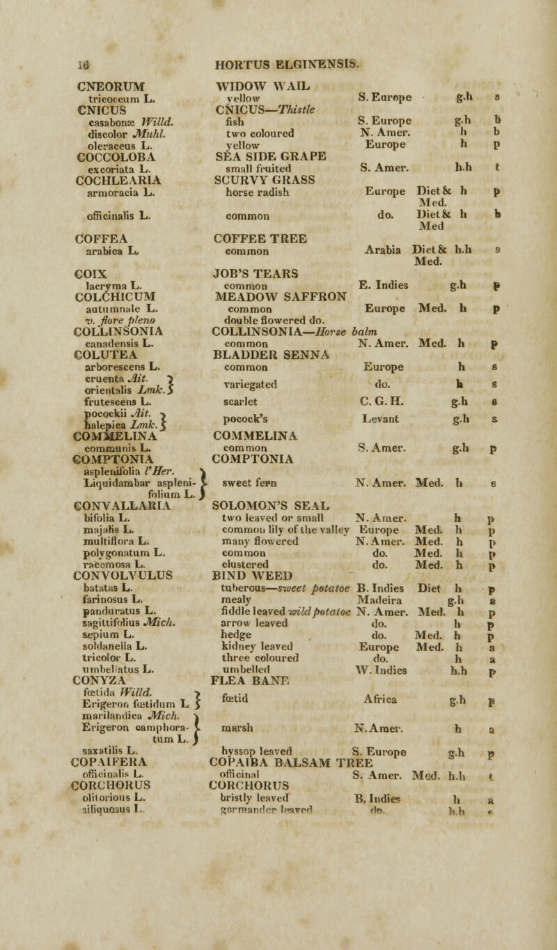 CNEORUM tricoccum L. CNICUS casabonx Willd. discolor JWahl. oleraceus L. COCCOLOBA excoriata L. COCHLEARIA arrnoracia L. officinalis L. COFFEA arabica L, COIX lacryma L. COLCH1CUM autumnale L. v. fiore plena COLLINSONIA canadensis L. COLUTEA arborescens L. cruenta Ait. ) orientals Lmk.S frutescens L. pocockii Ait. -\ halepica Lnnk.\ COMMELINA communis L. COMPTONIA asplenifolia I'ffer. \ Liquidambar aspleni- \ folium L. } CONVALLARIA bifolia L. majahs L. multiflora L. polygonatum L. racemosa L. CONVOLVULUS batatas L. farinosus L. pandurutus L. sagitiifolius Mich. sepium L. soldanella L. tricolor L. umbel latus L. CONYZA ftetida Willd. > Erigeron fetidum L J roarilanilica Mich. \ Erigeron camphora- v turn L. J saxatilis L. COP.MFERA officinalis L. CORCHORUS olitorious L. siliquasus I HORTUS ELGINENSIS. WIDOW WAIL vellow CNICUS—Thistle fish two coloured yellow SEA SIDE GRAPE small fruited SCURVY GRASS horse radish S. Europe g.h s S. Europe gh b N. Araer. h b Europe h p S. Amer. h.h t COFFEE TREE common JOB'S TEARS common MEADOW SAFFRON common double flowered do. Europe Diet& h p Med. do. Dietk h b Med Arabia Diet& h.h s Med. E. Indies g.h p Europe Med. h p COLLINSONIA—Horse balm common N. Amer. Med. h P BLADDER SENNA common Europe h s variegated do. h s scarlet C. G. H. gh 8 pocock's Levant gh s COMMELINA common S. Amer. gh p COMPTONIA sweet fern N. Amer. Med. b 8 SOLOMON'S SEAL two leaved or small N. Amer. h P common lily of the valley Europe Med. h P many flowered N. Amer. Med. h P common do. Med. h P clustered do. Med. h P BIND WEED tuberous—sweet potatoe B. Indies Diet h P mealy Madeira gh a fiddle leaved -wildpotatoe N. Amer. Med. h P arrow leaved do. h p hedge do. Med. h p kidney leaved Europe Med. h a three coloured do. h a umbelled W. Indies h.h P FLEA BANE fcetid marsh Africa N. Araer. gh h hyssop leaved S. Europe COPAIBA BALSAM TREE officinal S. Araer. Med. h.h CORCHORUS bristly leaved B. Indie* h orraandor Ifavpri Ho y,.|i