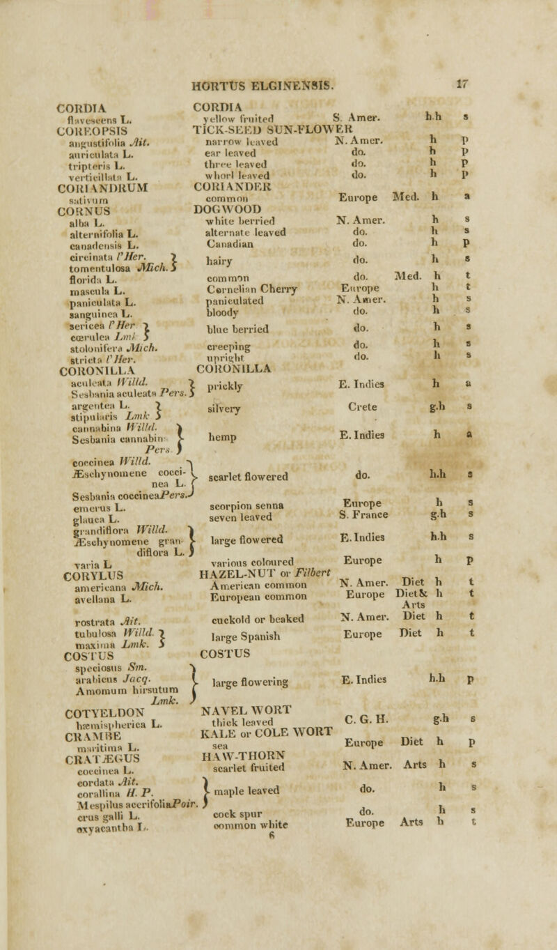 :J cordia fl»ves«ens L. COREOPSIS anguatffolia Ait. auriculata L. tripli'iis L. COIil-VNDRUM aatif am COUNUS alh:« L. alternifblia L. canadensis L. ciruinata VHer. \ florid:. L. maaoula L. paniattlata L. Banguinea L. sericea P Her > eaerulea Lnu 5 ■tolonifera Mich. strict:' PHer. COHON1LLA aenlerfta Willd. Sesbania aculeata 7'ers argentea I-. \ slijmiiris Lmk S caiitiHbina Willd Sesbania cannabin Per cocci nea W Hid. JEsehynoinene cocci uoa L Sesbania coccineaPers emorus L. ghmca L. grandiflora Willd. iEschynomene gnui diflora L. ▼aria L COHYLUS americana Mich. avelbna L. rostrata Ait. tuhulosa Willd. \ maxima Lmk. 5 COSTUS spocinsiisi Sin. arabicus Jacq. Amomum hirsutum Lmk. COTYELOON hsmiapherica L. CRAMBE in iiitims L. CRATAEGUS eoednea L- cordata Ait. corallina H. P.^ \| espihu acerifoliaPoir crus galli L. sxyaeantba I HORTUS ELGINENSIS. CORDIA yellow fruited S. Amer. TICK-SEED SUN-FLOWKR narrow leaved N. Amer. ear leaved do. three leaved do. do. CORIANDER common E urope DOC WOOD white berried N . Amer. alternate leaved do. Canadian do. hairy do. com irnn do. Cornelian Cherry E ,urope paniculated N , Amer. bloody do. blue berried do. creeping do. upright t\o. CORON1LLA I prickly E . Indies silvery Crete h.h h h h h Med. h h h h Med. hemp E. Indies } scarlet flowered E. Indies do. scorpion senna Europe seven leaved S. France large flowered E.Indies various coloured Europe HAZEL-NUT or Filbert American common N. Amer. European common Europe cuckold or beaked N. Amer. large Spanish Europe COSTUS large flowering NAVEL WORT thick leaved BALE or COLE WORT HAW-THORN scarlet fruited V maple leaved cock spur common white Diet h DietSt h Arts Diet h Diet h h.h C. G. H. gh Europe Diet h N. Amer. Arts h do. h do. Europe Arts h h h h h h h.h s h s g.h s h.h s