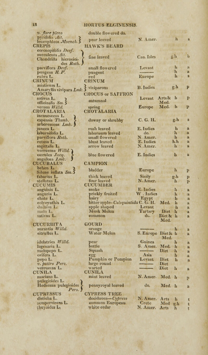 } v. fore plena pyrifofia Ait. > leucophleos Jltoench.) CUE PIS coronopifolia Tiesf. succulents Ait. Chondrilla hieracioi- des Roth parvifiora Desf. pungens H. P. rubra L. CRINUM asiaticum L. > Amaryllis vivipara Link. $ CROCUS sativus L. 7 officinalis Sm. 5 vernus Willd. CROTALARIA ineanescens L J capensis Thunb. \ arborescens Link. ) juncea L. laburnifolia L. parvifiora Roth. retusa L. sagittalis L. verrucosa Willd. \ ccerulea Jacq. > angulosa Link. ) CUCUBALUS behen L. \ Silene inflata Sm.i fabarius L. stellatus L. CUCUMIS anguinis L. anguria L. chate L. colycynthis L. dudaim L. raelo L. sativus L. double flowered do. pear leaved HAWK'S BEARD N. Amer. fine leaved small flowered pungent Can. Isles Levant Europe B. Indies Levant Europe C. G. H. E. Indies do. N. Amer. E. Indies N. Amer. E. Indies Europe Sicily N.Amer. E. Indies W . Indies Egypt bitter apple- Coloquintida C. G. H. apple sliaped Levant Musk Melon Tartary common do. red CRINUM viviparous CROCUS or SAFFRON autumnal spring CROTALARIA downy or shrubby rush leaved laburnum leaved small flowered blunt leaved arrow leaved blue flowered CAMPION bladder thick leaved four leaved CUCUMBER snake prickly fruited hairy h h h ArtsSc h Med. Med. h CUCURBIT A aurantia Willd. citrullus L. idolatrica Willd. lagenaria L. melopepo L. ovifera L. pepo L. ■v. potiro Pers. verrucosa L. CUNILA mariana L. pulegioides L. Hedeoma pulegioides Pers. CUPRESSUS disticha L. sempervirens L. ihu} oides L» GOURD orange Water Melon pear bottle Squash egg Pumpkin or Pompion large round warted CUNILA mint leaved pennyroyal leaved CYPRESS TREE deciduous—Cypress common European ■white cedar g h h I, h.h h h h h h fa h Diet h Dietfc h Med. Med. S. Europe Guinea S. Amer. Asia Levant N. Amer. do. N. Amer. Crete N. Amer. h DietSt h Med. h Med. h Diet h Diet Diet Diet Med. h Med. h Arts h t Med g.h t Arts h t