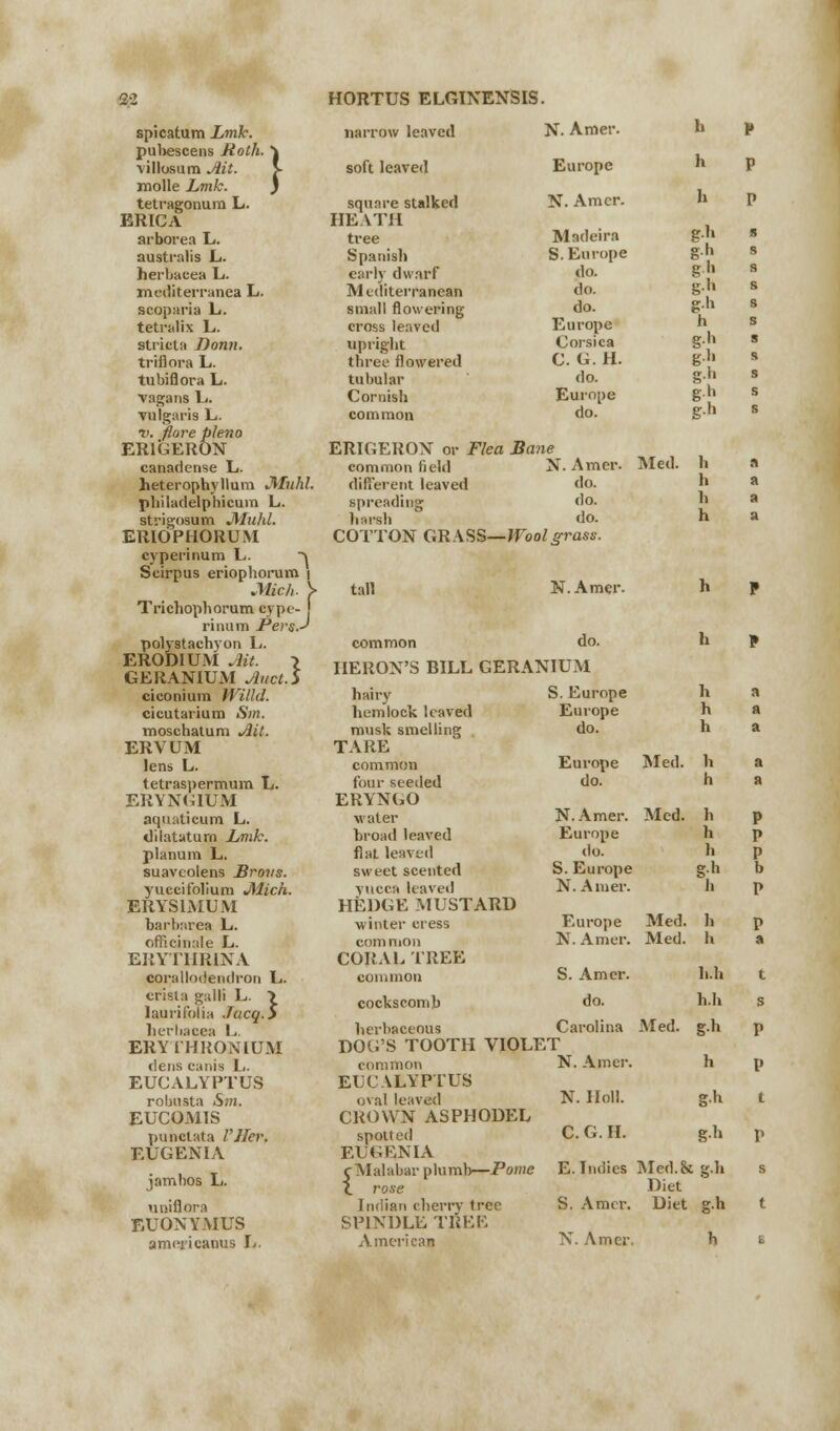 spicatum Link. narrow leaved N. Amer. b P pubescens Roth. \ h villosum Ait. > soft leaved Europe P molle Lmk. ) h tetragonum L. square stalked N. Aracr. P ERICA HEATH arborea L. tree Madeira g-h s australis L. Spanish S.Europe g.h g» s herbacea L. early dwarf do. s mediterranea L. Mediterranean do. g*» s scoparia L. small flowering do. g« h s tetralix L. cross leaved Europe s stricta Donn. upright Corsica Bj s triflora L. three flowered C. G.H. Bi! s tubiflora L. tubular do. g-h s vagans L. Cornish Europe g.i, g-h s vulgaris L. common do. s v. flore pleno ER1GERON ERIGERON or Flea Bane canadense L. common field N. Amer. Med. h a heterophyllum Jlfuhl. different leaved do. h a philadelphicum L. spreading do. h a strigosum Jlluhl. harsh do. h a ERIOPHORUM COTTON GRASS—Wool grass. cyperinum L. > Scirpus eriophorum i Mich. \ Trichophorum cype- rinum PersJ tall N. Amcr. h P polystachyon L. common do. h P ERODIUM Ait. \ GERANIUM Auct.S HERON'S BILL GERANIUM ciconium Willd. hairy S. Europe h a cicutarium Sm. hemlock leaved Europe h a mosehatum Ait. musk smelling do. h a ERVUM TARE lens L. common Europe Med. h a tetraspermum L. four seeded do. h a ERYNGIUM ERYNGO aquaticum L. w ater N. Amer. Aled. h P dilatuturn Lmk. hroad leaved Europe h P planum L. flat leaved do. Ii P suavcoiens Brons. sweet scented S. Europe g-h b yuccifolium Mich. yucca leaved N. Amer. h P ERYSIMUM HEDGE MUSTARD harbarea L. winter cress Europe Med. h P officinale L. common N. Amer. Med. h a ERYTHRJNA CORAL TREE corallodendron L. common S. Amcr. h.h t crista galli L. > laurifolia .Tacq.S cockscomb do. h.h s herhacea L. herbaceous Carolina Aled. B-b P ERYTHRONIUM DOG'S TOOTH VIOLET dens canis L. common N. Amcr. h P EUCALYPTUS EUCALYPTUS robusta Sm. oval leaved N. Holl. gh t EUCOMIS CROWN ASPHODEL punctata Viler. spotted C. G. H. gh P EUGENIA EUGENIA jambos L. c Alalabar plumb—Pome \ rose E. Indies Med.fc g.h Diet s unifiora Indian cherry tree S. Amcr. Diet g.h t EUONYMUS SPINDLE TREE