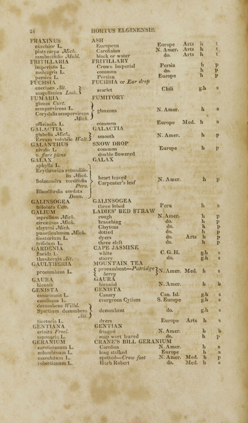 FRAXIM'S excelsior L. platicarpa Mich. sambucifolia Muhl. FRITILLAR1A imperials L. meleagris L. persioa L. FUCHSIA cocci nea Ait. ? magellaniea Link, i I U MARIA glauca Curt. sempervirens L. Cory dalis sempervirens Mich. officinalis L. GALA' IIA glabella Mich. 7 Ervum volnbile IFalt.S GALANTHUS nivalis L. v. flore pleno GALAX aphjlla L. ^ Erythroriza rotundifa- i lia Midi. | Solanandra cordifafta ) Pcrs. I Bland fordia cordata I Donn. J galtnsogj;a trilobata Cav. GALIUM asprellum Mich. circtezans Mich. claytoni Mich. punciiculosum Midi. tinctorium L. trifirium L. GARDENIA f.orida L. thunbergia Ait. GAULTIIKRIA procumbens L. GAURA biennis GENISTA canariensis L. candicans L. decambens JVi'ld. Spartium dtcumbe Ait tinetoria L. GENTIAN A crinita Froel. saponaria L. GERANIUM carolinianum L. eolurabtnum L. maoulatam L. robertiaiium L. ASH Europeau Carolinian black or water FRI T1LLARY Crown Imperial common Persian FUCHSIA or Ear drop scarlet FUMITORY }> aucous common GALACTIA smooth SNOW DROP common double flowered GALAX heart leaved Carpenter's leaf Europe N. Amer. do. Persia do. Europe Chili N. Amer. Arts Arts Art3 h h h h h h g.h Europe Med. N. Amer. Europe N. Amer. 4 a.) GALINSOGEA three lobed Peru LADIES' BED STRAW rough N. Amer. branching do. Claytons do. dotted do. dyers do. three cleft do. CAPE JASMINE white C. G. H. starry . do. MOUNTAIN TEA r procumbent—Patridge-)-^^ \mer \ berry 5 GAURA biennial N. Amer. GENISTA Canary Can. Isl. evergreen Cytisns S. Europe Arts decumbent do. Europe Arts dvers GEN'ITVN fin N. Amer. soap wort leaved do. CRANK'S BILL GERANIUM Carolina N. Amer. long stalked Europe spotted—Crow foot N. Amer. Med. Herb Robert do. Med. h h h h h h g-h S-h- Med. h g.h h h h h h h 1) h a h a h P h p
