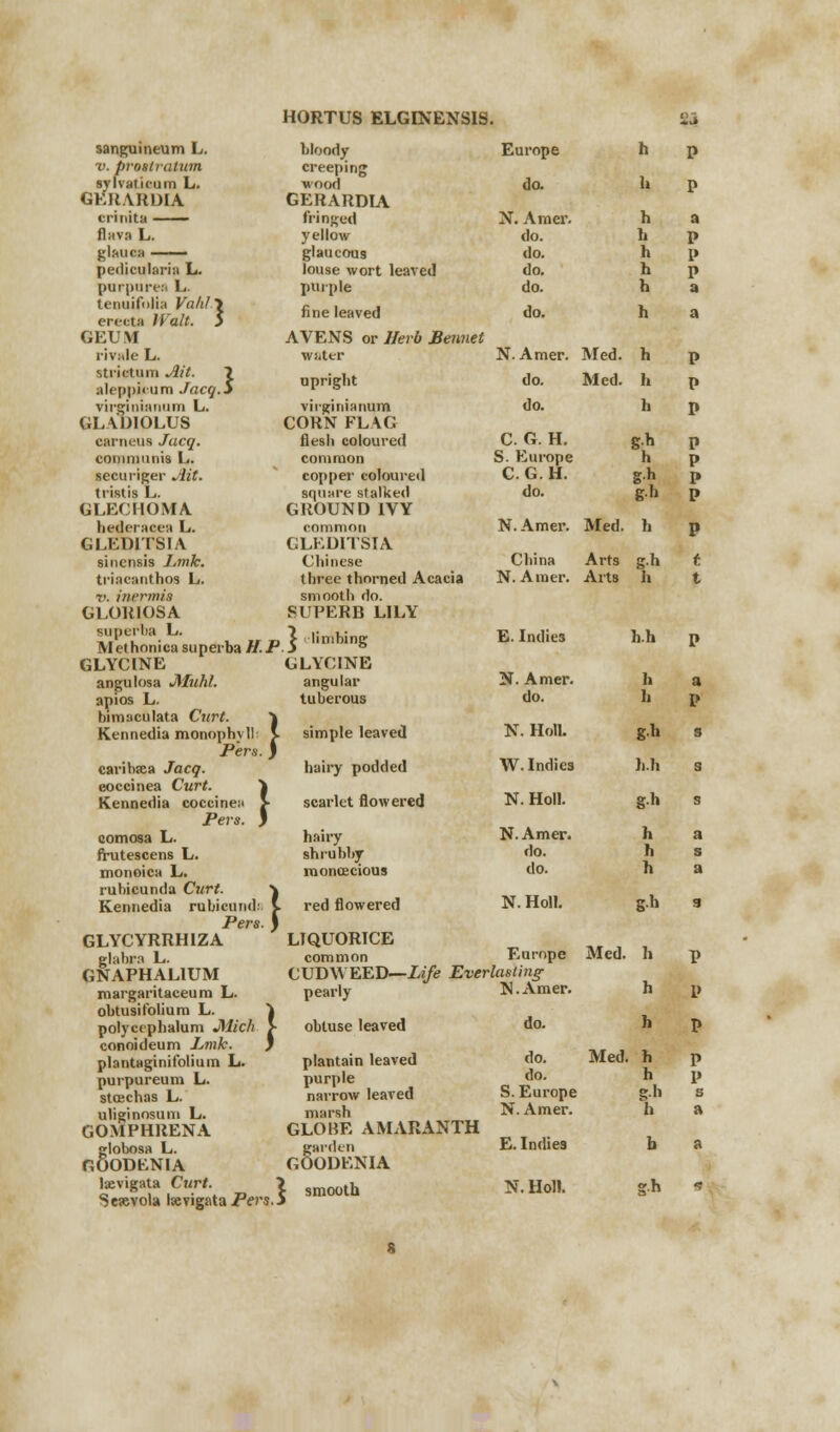 sanguintum L. v. proitratum sylvatirum L. GERARDIA crinita —— flava L. glauca —— pedicularia L. purpurea L. tenuifolbi Valil\ ereotd Halt. 5 GEUM rivale L. strietum Ait. \ aleppb-um Jacq.S virginianam L. GLADIOLUS carneus Jucq. coDinimiis L. securiger Ait. tristis L. GLECHOMA bsderaoea L. GLEDITSIA sinensis Lmk. triacantbos L. Tv intrmia GLORIOSA superba L. ~> Methonicasuperba II.P. 5 GLYCINE GLYCINE angulosa ffluhl. angular apios L. tuberous bimuculata Curt. Kennedia monophvl! Pers. caribxa Jacq. eoccinea Curt. Kennedia coceine;> ! Pers. J comosa L. frutescens L. monoica L. rubicunda Curt. Kennedia rubicunt bloody Europe creeping wood do. GERARDIA fringed N. Amer. yellow do. glaucous do. louse wort leaved do. purple do. fine leaved do. AVENS or Herb JBemiet w^ter N. Amer. Med. uprigbt do. Med. virginianum do. CORN FLAG flesb coloured C. G. H. common S. Europe copper coloured C. G. H. Bquare stalked do. GROUND IVY common GLKDITSIA Cbinese three thorned Acacia smooth do. SUPERB LILY N. Amer. Med. China N. Amer. Arts Arts imbing simple leaved hairy podded scarlet flowered hairy shrubby monoecious Pers. } GLYCYRRH1ZA glabra L. GNAPHAL1UM margaritaceum L. obtusifolium L. 1 polycephalum Jllich > conoideum Link. J plantaginifolium L. purpureum L. stoecbas L. uliginosum L. GOMPHRENA globosa L. GOODENIA lxvigata Curt. \ Sewvola laevigata Pers. $ red flowered LIQUORICE common CUDWEED—Life Everlasting pearly N.Amer. obtuse leaved plantain leaved purple narrow leaved marsh GLOBE AMARANTH garden GOODENIA smooth do. do. do. S. Europe N. Amer. E.Indies N. Holl. E. Indies N. Amer. do. N. Hofl. W. Indies N. Holl. N. Amer. do. do. N. Holl. Europe Med. Med. h.h h I) gb h.h g.h h h h gh h h h h h g-h h b h p h p h p gb P X P g.h p gh P h p g.h t h t