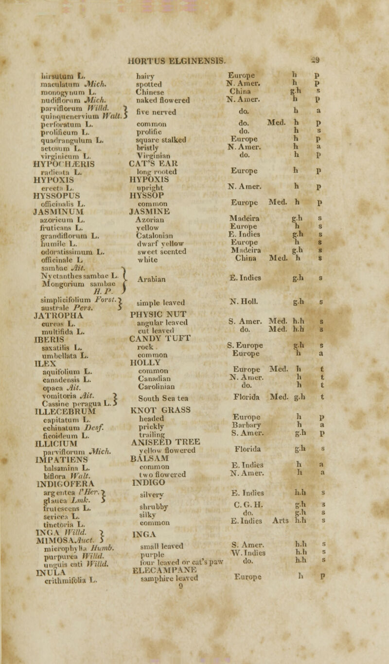 Iiusulum L. rnaculatum Mich. ■nonogynum L. nudiflorum Mich. parviflorura Itillrf. ~> quinquenerviuin IValt. S pi ri'oi'atum L. prolificurT) I,. quadrangulum L. setosuin L. virgjnirara L. HYPOCHJERIS radioata L. HYPOXIS creel L. HYSSOPUS officinalis L. JASMINUM azoricum L. 1'ruticans L. grandiflorum L. huuiile L. odoratissimum L. officinale L sainhac Alt. Nyctanthes samba Mongorium samba HORl'US ELGINENSIS. hairy Europe h spotted N. Amer. h Chinese China g-h naked flowered N.Ainer. h five nerved do. h mbac L. ( saiiibac C //. P. ) simplicifolium Forst.\ australe Pers. 5 JATKOPHA •arms L. multifida L. IBERIS saxatilis L. umbcllata L. ILEX aquifolium L. canadensis L. opaca Ait. vomitoria Ait. ~> Cassine peragua L. 5 ILLECEBRUM capitatum L. eehinatum Desf. ficoideum L. ILLIOIUM pai'vifloi'iim Mich. IMP ATI ENS balsamina L. biflora Waif. 1NDICOFERA argi-ntca fHer.\ ofauea Link. 5 Frutescens L. aericea L. tinctona L. INGA Willd. \ M1MOS K.'luct. 5 mieropb} Ha Jiumb. purpurea WiUd. unguis cati Willd. INULA crithmifolia I Arabian simple leaved PHYSIC NUT angular leaved cut leaved CANDY TUFT rock common HOLLY common Canadian Carolinian South Sea tea KNOT GRASS headed prickly trailing ANISEED TREE yellow flowered BALSAM common two flowered INDIGO silvery shrubby silky common INGA small leaved purple four leaved or cat' ELECAMPANE samphire leaved 2% prolific do. h s square stalked Europe h P bristly N. Amer. h a. Virginian do. h P CAT'S EAR lonir routed Europe h P HYPOXIS upright N. Amer. h P HYSSOP common Europe Med. h P JASMINE Azorian Madeira & s yellow Europe h s Catalonkin E. Indies IC-n s dwarf yellow Europe h s sweet scented Madeira g-h s white China Med. h s E. Indies N. Holl. g.h 3 g.h s S. Amer. Med. h.h s do. Med. h.h s S. Europe Europe gli h Europe Med. h t N. Amer. h t do. h t Florida Med. g.h t paw Europe Barbary S. Amer. h h g.h P a P Florida g.h s E. Indies N. Amer. h h a a E. Indies h.h s C. G. H. do. E.Indies gh Arts h.h s s s S. Amer. W. Indies do. h.h b.h h.h s 5 s Europe