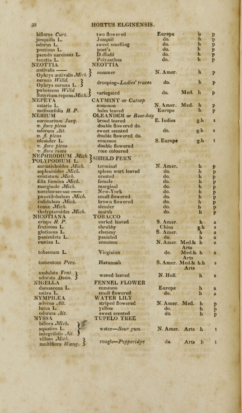 biflorus Curt- jonquilla L. odorus L. poeticus L. pseudo narcissus L. tazetta L. NEOTTIA aestivalis Ophrys aestivalis Mich . cernua Willd. \ Ophrys cernua L. > pubescens Willd ] SatyriumrepensvTizcA.J NEPETA cataria L. roelisssEfolia H. P. NERIUM coronarium Jacq. v.fiove plena odorum Ait. <v. fi. pleno oleander L. v. /lore pleno •o.flore roseo NEPHRODIUM Mich. POLYPODIUM L. acrostichoides Mich. asplenioides Mich. cristatum Mich. filix foemina Mich. marginale Mich. noveboracense —— punctilobulum Mich. rufidulum Mich. tenue Mich. thelvpteroides Mich. NICOTIANA crisp a H. P. fruticosa L. glutinusa L. paniculata L. rustica L. tobaccum L. tomentosa Pers. undulata Vent. \ odorata Donn. $ NIGELLA damascena L. saliva L. NYMPHiEA advena Ait. lutea L. odorata Ait. NYSSA biflora Mich. \ $ aquatica L. > integrifolia Ait. J villosa Mich. two flowered Jonquil sweet smelling poet's D .ffodil Polvanthus NEOTTIA Eurepe do. da do. do. do. N. Araer. drooping-Zacfres' traces do. variegated do. CATMINT or Catnep common N. Amer. balm leaved Europe OLEANDER or Rose-bay broad leaved E. Indies double flowered do. sweet scented do. double flowered do. common S.Europe double flowered rose coloured [shield fern terminal N. Amer. spleen wort leaved do. crested do. female do. marginal do. New-York do. small flowered do. brown flowered do. slender do. marsh do. TOBACCO curled leaved S. Amer. shrubby China clammy S. Amer. panicled do. common N.Amer. Virginian do. Havannah S. Amer. waved leaved N. Holl. FENNEL FLOWER common Europe small flowered do. WATER LILY striped flowered. N.Amer. yellow do. sweet scented do. TCPELO TREE water—Sour p-um N. Amer. Med. Med. b fa h b h h h h h h h g» gh gh h h h h h h h h fa h h h Med.k h Arts Med.&c h Arts Med.&t h.h Arts Med. roultiflora Wang. S ron?h^PepPendje da. Arts h t Arts h t
