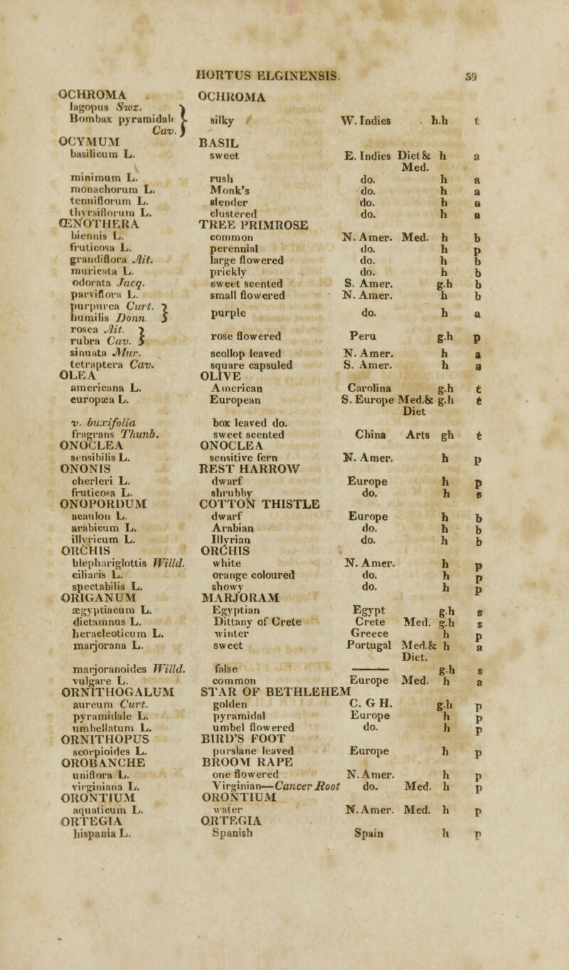 OCHROMA OCHROMA lagopus Stuz. I Bombax pyramidab V Cav. ) OCYMUM silky W. Indies 1 h.h t BASIL basilicum L. sweet E. Indies Dietk Med. h a minimum L. rush do. h a nionachorurn L. Monk's do. h a tcnuiflorum L. slender do. h a thvrsiflorum L. clustered do. h a (ENOTHERA TREE PRIMROSE biennis L. common N. Amer. Med. h b frutioosa L. perennial do. h p grandifiora Ait. large flowered do. h b muricata L. prickly do. h b odorata Jacq. sweet scented S. Amer. gh b parvifloi'ti L. small flowered N. Amer. h b purpurea Curt. \ humilis Down $ purple do. h a rosea Ait. \ rubra Cav. 5 rose flowered Peru g-h P sinuata J\lur. scollop leaved N. Amer. h a tetraptera Cav. square capsuled S. Amer. h a OLE A OLIVE americana L. American Carolina gh t europsea L. European S. Europe Med.fc gh t v. buxifolia box leaved do. fragrans Tltunb. sweet scented China Arts gh t ONOCLEA ONOCLEA sensibilis L. sensitive fern K. Amer. h P ONONIS REST HARROW oberleri L. dwarf Europe h p fruticosa L. shrubby do. fa 6 ONOPORDUM COTTON THISTLE acaulon L. dwarf Europe h b arabicum L. Arabian do. h b illvricum L. Illyrian ORCHIS do. h b ORCHIS blephutiglottis Willd. white N. Amer. h P p ciliaris L. orange coloured do. h spectabilis L. showy do. h P ORIGANUM MARJORAM ajgyptiacum L. Egyptian Egypt gh s dictamnus L. Dittany of Crete Crete Med. gh E heracleoticum L. winter Greece h P a marjorana L. sweet Portugal Med.& h Diet. marjoranoides Willd. false gh s vulgare L. common Europe Med. h a ORNITHOGALUM STAR OF BETHLEHEM aureum Curt. golden C. G H. g-l' p pyramidale L. pyramidal Europe h p umbellatum L. umbel flowered do. h r> ORNITHOPUS BIRO'S FOOT scorpioides L. purslane leaved Europe h p OROBANCHE BROOVI RAPE uniflora L. one flowered N. Amer. h p virginiaria E. Virginian—Cancer Root do. Med. h p ORONTIUM ORONTIUM aquatioum L. wafer N. Amer. Med. h p ORTKGIA ORTEGIA