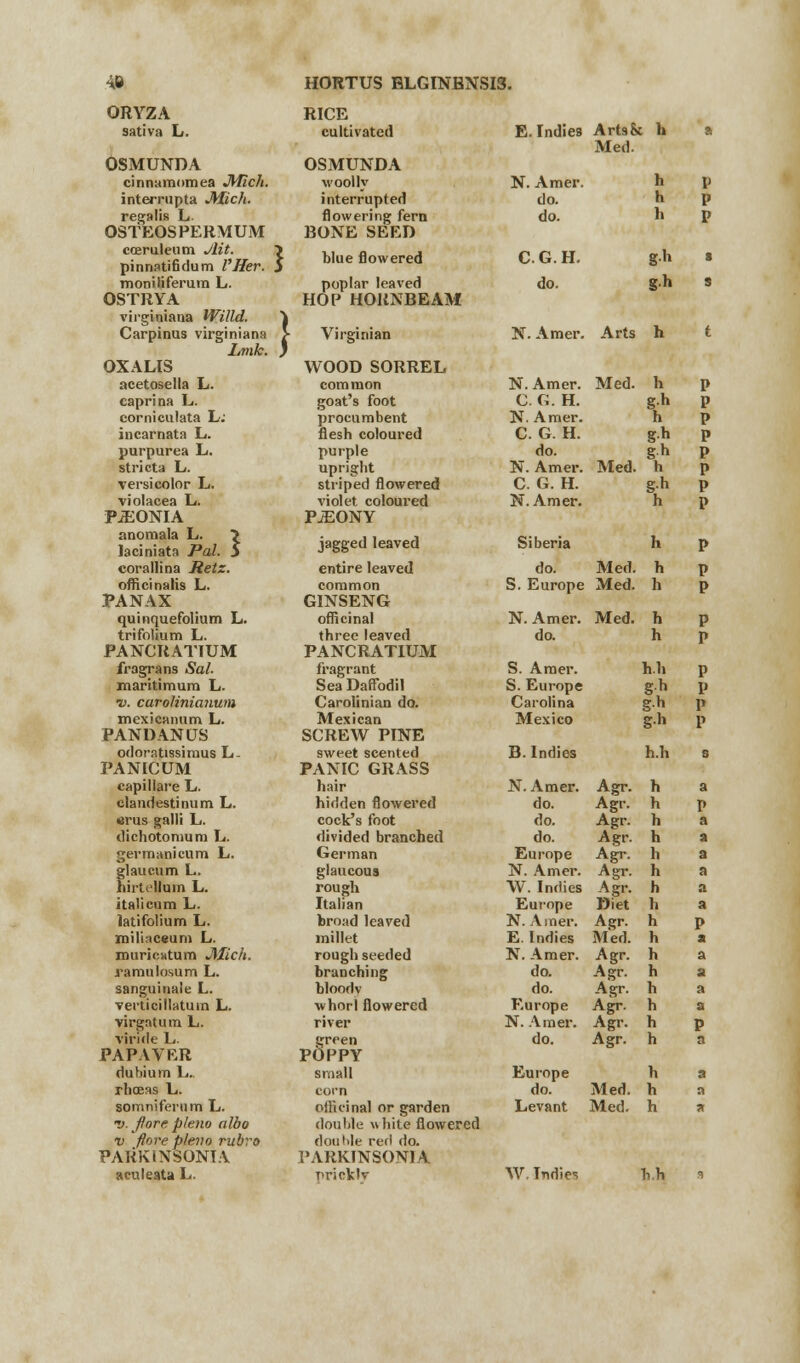 ORYZA RICE sativa L. cultivated E. Indies ArtsSt b a Med. OSMUNDA OSMUNDA cinnamomea Jffich. woolly N. Amer. h 9 interrnpta Mich. interrupted do. h P regalis L flowering fern do. h P OSTEOSPERMUM BONE SEED coeruleum Ait. } pinnatifidum I'Her. 5 blue flowered CG.H. *h s moniliferum L. poplar leaved do. gh s OSTRYA HOP HORNBEAM virginiana Willd. \ Carpinus virginiana > Virginian N. Amer. Arts h t Lmk. J OXALIS WOOD SORREL acetosella L. common N. Amer. Med. h p caprina L. goat's foot C. G. H. gh p corniculata L; procumbent N. Amer. h p incarnata L. flesh coloured C. G. H. gh p purpurea L. purple do. gh p stricta L. upright N. Amer. Med. h p versicolor L. striped flowered C. G. H. gh p violacea L. violet coloured N. Amer. h p PJEONIA PJEONY anomala L. > laciniata Pal. S jagged leaved Siberia h p corallina Retz. entire leaved do. Med. h p officinalis L. common S. Europe Med. h p PANAX GINSENG quinquefolium L. officinal N. Amer. Med. h p trifolium L. three leaved do. h p PANCRATIUM PANCRATIUM fragrans Sal. fragrant S. Amer. h.h p maritimum L. Sea Daffodil S. Europe gh p •v. curolinianuni Carolinian do. Carolina gh p mexicanum L. Mexican Mexico gh p PANDANUS SCREW PINE odoratissimus L- sweet scented B. Indies h.h s PANICUM PANIC GRASS capillare L. hair N. Amer. Agr. h a clandestinum L. hidden flowered do. Agr. h P «rus galli L. cock's foot do. Agr. h a dichotomum L. divided branched do. Agr. h a germanicum L. German Europe Agr. h a glaucum L. glaucous N. Amer. Agr. h a hirtellum L. rough W. Indies Agr. h a italicum L. Italian Europe Diet h a latifolium L. broad leaved N. Amer. Agr. h P mili iceuio L. millet E. Indies M*ed. h a murientum JMich. rough seeded N. Amer. Agr. h a ramulosum L. branching do. Agr. h a sanguinaie L. bloody do. Agr. fa a verticillatum L. whorl flowered Europe Agr. h a virgatum L. river N. Amer. Agr. h P viride L. green do. Agr. h a PAPAVRR POPPY dubium L. small Europe h a rhceas L. corn do. Med. h a somnifei'iim L. officinal or garden Levant Med. h a v. fore pleno albo double white flowered v flore p/eno rubra double red do. PARKiNSONIA PARKINSON1A