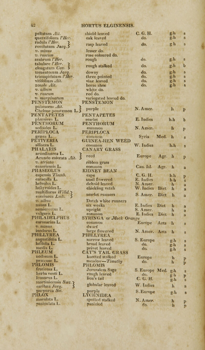 peltatum Ait. quercifolium VHer. radula VHer. \ revolutum Jacq.5 v. minus v. roseum scabruw VHer. tabulare VHer. \ elongatum Cav- S tomentoium Jacq. tricuspidatum VHer. vitifolium Ait. zonale Ait. v. album v. roseum v. marginatum PENSTEMON puuescens Ait. Chelone penstemon L. PENTA PETES phcenieer. L. PENTHORUM sedoides L. PERIPLOCA grseca L. PETIVERIA alliacea L. PHALARIS arundinacea L. Arundo colorata Ait. ■v. striata canariensis L. PIIASEOLUS capensis Thunb. caracalla L. lielvolus L. lalhyroides L. multiflorus Willd. \ coceineus JLmk. > t>. albus nanus L. semieri-ctus T<. vulgaris L. PHILADELPHIA coronarius L. v. nanus inodorus L. PHILLYREA angustifolia L. latifolia L. media L. PHLEUM nodosum L. praiense L. PHLOM1S fruticosa L. her ha venti L. Iconurus L. martinicensia Sivz. ~> caribxa Jacq. $ purpurea Sm. PHLQX maculata L. panicuiata L. shield ieaved C. G. H. oak leaved do. rasp leaved do, lesser do. rose coloured do. rough do. rough stalked do. downy do. three pointed do. vine leaved do. lioise shoe do. ■white do. red do. variegated leaved do. PENSTEMON \ purple N. Amer. PENTAPETES scarlet E. Indies PENTHORUM common N. Amer. PER1PLOCA common Syria GUINEA-HEN WEED common W. Indies CANARY GRASS \ reed Europe ribbon grass common Can. Is]. KIDNEY BEAN cape C. G. H. snail flowered E. Indies deltoid leaved N.Amer. chickling vetch W. Indies scarlet runners S. Amer. Med. Agr. Agr. gh gh gh gh gh gh g-h gh gh h p h.h b h P h s h.h s h n Dutch white runners six weeks E.Indies upright S. Amer. common E. Indies SYRINGA or Mock Orange common Europe dwarf lar^e flowered N. Amer. PHILLYREA narrow leaved S. Europe broad leaved do. privet leaved do. CAT'S TAIL GRASS knotted stalked Europe meadow—Timothy do. PHLOMIS Diet Diet Diet Diet Arts Arts h.h h.b h li Jerusalem Sage rough leaved lion s tail globular leaved purple LYCHNIDEA spotted stalked panicied S. Europe do. C. G. H. W. Indies S.Europe N. Amer. Med. gh s gh s gh s h p h p gh s gh 1> gh s h a gh h