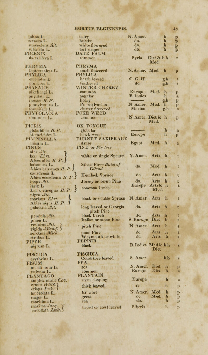 ,.ilos« L. SCt»;',e« Lb suaveolena Ait. lata L. PHOiNJX timet] lil'era L. PHRYMA leutostachya L. PHYUCA flea L. plumosa L. PHYSALTS alkekengi L. angulnta L. inoana H. P. ])■ asylvsnica L. snmnifera L. PHYTOLACCA decandra L. PI( R1S glabulifera II. P. hieracioidea L. PI M PINELL A :uiisum L. PJNUS alba Ait. \ hues Ehrt. I Abies alba // P.) balsarnea L. \ Abies balsa mea //. P 5 canadensis L. Abies canadensis H. P . inops Ait. larix L. Larix europiea H. P nigra Ait. mart ana Abies nigr; palustris Ait. HORTUS ELGINENSIS. hairy N. Amer. bristly do. white flowered do. awl shaped do. DATE PALM common Syria PHRYMA sm.'.ll flowered PHYLICA heath leaved C. G. H. feathered do. WINTER CHERRY common angular hoary Pennsylvanian cluster flowered POKE WEED h h h h Diet & h.h Med. N.Amer. Med. h Europe Med. h B.Indies h g.h N. Amer. Med. h Alexico g.h N.Amer. Diet & h Med. OX TONGUE globular hawk weed BURNET SAXIFRAGE Anise PINE or Fir tree Europe h Egypt Med. h .11 WjltA^rt J*. M • it. ) Ehrt. J. igra H. P. > pendula Ait. pinna L. rosinoan Ait. ? rigida JMich.f. 5 serotina Mich. strobus L. PIPER nigrum L. PISCIDIA ervthrina L. PISUM maritimum L. sativum L. PLANTAGO amplcxicaulis Cav. crassa // Hid. > erispa Link. 5 lanceolata L. major L. maritima L. maxima Jacq. '} illata Lmk. £ white or single Spruce N. Amer. Arts h Silver Fir—Balm of Gikad Hemlock Spruce Jersey or scrub Pine common Larch black or double Spruce long leaved or Georgia pitch Pine black Larch Italian or stone Pine pitch Pine pond Pine Weymouth or white PEPPER black PISCIDIA Coral tree leaved PEA sea common PLANTAIN stem clasping thick leaved Ribwort great sea broad or cowl leaved do. Med. h do. Arts h do. Arts h Europe Arts& h Med. N. Amer. Arts h do- Arts h do. Arts h S. Europe Diet h N. Amer. Arts h do. do. Arts h Arts h 48 P P P P B.Indies Med.& h.h Diet S. Amer. h.h N. Amer. Diet h Europe Diet h Europe do. N. Amer. Med. do. Med. do. Siberia