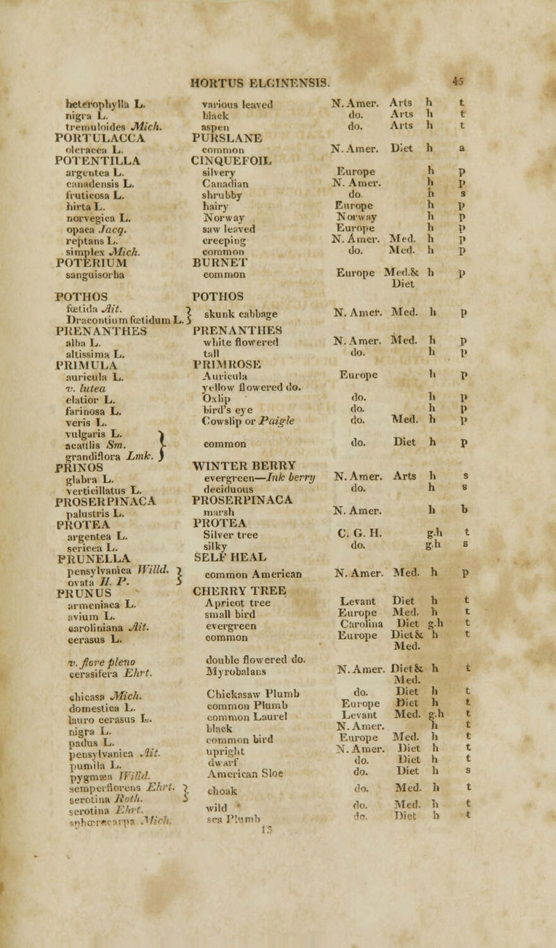 heterophvlla L. nigra L. tremuloides Mich. PORTULACCA olermca L. POTENTILLA argentea L. canadensis L. iraticosa L. hirta L. norvegica L. opaca J acq. reptans L. simplex Mich. POTERIUM sanguisorba POTHOS fcelida Ait. Dracontiu m feetidum L. PRENANTHES alba L. allissima L. PRIMULA auricula L. 7\ lutea elatior L. farinosa L. veris L. vulgaris L. 'J aeaulis Sm. > grnntliflora Lmk. J PR1NOS glabra L. \erticillatus L. PROSERPJNACA palustris L. PROTEA argentea L. serioea L. PRUNELLA pensylvanica Willd. \ ovata //. P. 5 PRUNUS armcniaca L. avium L. earoliniana Ait. ccrasus L. v.flore pleno cerasifera Ehrt. uhicasa Mich. domestica L. lauro cerasus L. nigra L. padus L. pensylvanica Ait- pumila L. pygmcea // Memperflorons Ehrt. ~) scroti na Roth. i serotina Ehrt. ■ I . ; - HORTUS ELCTXEXSI various leaved black as[icn PURSLANE common C1NQUEF01L silvery Canadian shrubby hair)- Norway saw leaved creeping common BURNET common POTHOS \ skunk cabbage PRENAXTHES white flowered tall l'lil\!ROSE Auricula yellow flowered do. O.xlip bird's eye Cowslip or Paigle WINTER BERRY evergreen—Ink berry deciduous PROSERPINACA marsh PROTEA Silver tree silky SELF HEAL common American CHERRY TREE Apricot tree small bird evergreen common double flowered do. Myrobalans Chickasaw Plumb common Plumb common Laurel black i ommon bird upright dwarf American Sloe choak wild ' sea r'.'imb 45 N.Amer. Arts h t do. Arts h t do. Arts h t N.Amer. Diet h a Europe Europe h p N. Anier. h p do h s Europe h p Norway h p Europe h p N.Amer. Med. h p do. Med. h p Europe Med.k h p Diet N. Amer. Med. h p N.Amer. Med. h p do. h p do. h p do. h p do. Med. h p do. Diet h p N.Amer. Arts h s do. h s N. Amer. h b C. G. H. g.h t do. g.h s N.Amer. Med. h p Levant Diet h t Europe Med. h t Carolina Diet g.h t Europe Diet Si h t Med. N.Amer. Dict& h t Med. do. Diet h t Europe Diet h t Levant Med. g.h t N. Amer. h t Europe Med. h t N.Amer. Diet h t do. Diet h t do. Diet h s do. Med. h do. Med. h 3o. Diet b