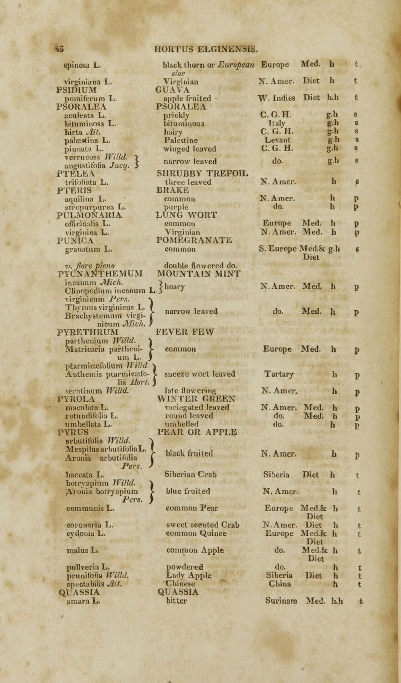 spinosa L. virginiana L. PSIDTUM pomiferum L. PSORALEA aculeata L. bituminosa L. hirta Jlit. palaistina L. pinnata L. verrucosa Willd. \ angustifolia Jacq. 3 PTELEA trifoliata L. PTEU1S aquilina L. atropurpurea L. PULMONARIA officinalis L. virginica L. PUNICA grauatura L. ■v. fiore plena PYCNANTHEMUM incanum Jilich. Clinopodium incanum virginicum Pers. Thymusvirginicus L. Brachystemum virgi- nicum Mich. PYRETHRUM partheiiium Willd. Matricaria parthi black thorn or European Europe Med. b sloe Virginian N. Amer. Diet h gua'va apple fruited - W. Indies Diet h.h PSORALEA prickly C.GH. gh bituminous Italy gh hairy C. G. H. gh Palestine Levant gh winged leaved C. G. H. gh narrow leaved do. gh SHRUBBY TREFOIL three leaved N. Amer. h BRAKE common N. Amer. h purple do. h LUNG WORT common Europe Med. h Virginian N. Amer. Med. h POMEGRANATE double flowered do. MOUNTAIN MINT } 3 Willd. \ artbeni- > urn L. J 'Id. \ :fo- J. irt. J >hoary narrow leaved FEVER FEW ptarmicxfolium Jl Hid. Anthemis ptarmicref lia Jlor serotinum Willd. PYROLA maeulata L. rotundifolia L. umbellata L. PYRUS arbutitblia Willd. \ MespilusarbutifoliaL. f. Aronia arbutitblia ( Pers. ) baccata L botrvapium Willd. r\i'0»ia botryap' Pers communis L. coionaria L. cydonia L. malus L. pollveria L. prunitblia Willd. spectabilis Ait. QUASSIA arnara L. lid. \ ium > Pers. ) sneeze wort leaved late flowering WINTER GREEN variegated leaved round leaved umbelled PEAR OR APPLE black fruited Siberian Crab blue fruited common Pear sweet scented Crab common Quince common Apple powdered Lady Apple Chinese QUASSIA bitter Tartary N. Amer. N. Amer. Med. h do. Med. h do. h N. Amer. Siberia Diet N. Amer. Europe Med.& h Diet N.Amer. Diet h Europe Med.&c h Diet do. Med.& h Diet do. h Siberia Diet h China h Surinam Med. h.h S. Europe Med.k g.h Diet N.Amer. Med- h p do. Med. h p Europe Med. h n