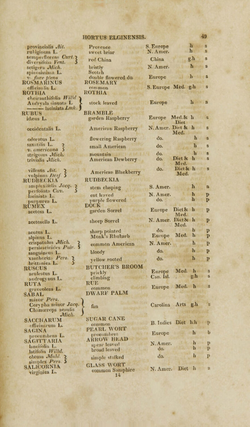 provincialis J\it. 1'ul tginosa L. Semperfloi en<- Curt. \ divcraifolM Vtnt. 5 tetigtra Mich. Bpinosiufanfl L. v fiote p'eno ROSMARINUS officio:.lis L. ROTIilA cheiranthifolia Willd • Andryala Binuatu L --■■ -'■ laciniataX.nl/; RUBUS id.eus L. occidentals L. odnratus L. sax: lilis L. 7 v. amevicana S strfensus Mich. trivialis Mich. villosus jiit. ■> vulpinus J)e.if 5 RUDBECKIA ampfexitblia Jucq. \ perfolista Cuv. $ laciniata L. purpvrea L. RUM EX acetosa L. acetosella L. acutus L. alpinus L. crispatulus Mich. 7 persii'«rioi<its foil'- # sanguineus L. xantlioriz:. Pcrs. \ brittunica L. J RUSCUS aculeatus L. androgynus L. RUTA graveolens L. SABAL minor Pert. Con pha minor Jacq. Chamserops ac:mlis Mich. SACCHARUM nfficinAruro L. BAG1NA procumbens L. SAGITTAR1A luDI in ilia L. latifblw Willd. obtusa Muhl. ~> simplex J'ers 5 SAL1CORN1A virRinica L. HORTUS ELGINENSIS. Provence iweet briar red China bristly Scotch double flowered do. ROSEMARY con.men ROTH1A slock leaved BRAMBLE garden Raspberry American Raspberry flowering Raspberry small American mountain American Dewberry American Blackberry RUDBECKIA stem clasping cut leaved purple flowered DOCK garden Sorrel sheep Sorrel sharp pointed Monk s Rhubarb common American bloody 3 el low rooted BUTCHER'S BROOM prickly climbing RUE common DWARF PALM fan SUGAR CANE common PEARL WORT procumbent ARROW HEAD spear lea* e<' broad leaved simple stalked CLASS WORT common Samphire 14 S.Europe N. Amer. China N. Amer. ! h h h Europe h s S.Europe Med. gh s Europe li a Europe Med.& h s Diet N.Amer. Diet & h s Med. do. h s do. h h Dietct h Med. do. Dittk h Med. do. do. S. Amer. N. Amer. do. do. Europe Dietci h p Med. N.Amer. Dietk h p Med. do. h p Europe Med. h p N. Amer. h p do. h p h P Europe Med. h s Can. lsl. gh s Europe Med. h s Carolina Arts g.h s B. Indies Diet h.h p Europe h b N.Amer. do. h h 1> P do. b P