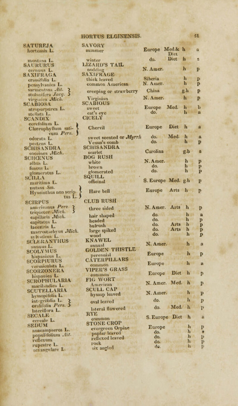 SATUREJA hortensis L. monti'na L. BAUKURUS cernum L. SAXIFRAGA eraamfblia L. pensylvanica L. Bsrmentosa Ait. ~> Btolonifera Jacq. 5 virg nica Mich. SCABIOSA atropurpurea L. ■tellata L. SCAND1X MM -folium L. \ Chserophyllum sati- \ vum Pers. J odorata L. pectens L. SCHISANDRA cooeinea Mich. SCHCE\US albtte L. fuscn-: L. glomeratus L. SCILLA nr.tritima L. nutans &m. Hyacinthus non serin tus L. SCIRPUS amc-ricanas Pers ~i triqueteu Mich. 5 capillaris Mich. capitatus L. lacutlris L. macrostachyus Mich. sylvitii'iis L. SCLKUANTHUS nnnuua L. SCOLYMUS hispaniuus L. SCORPIURUS v. rmiciil-.tta L. 6CORZONERA hispanica L. SCROPHULAR1A marilandioa L. SCUTELLARIA liyssopi folia L. int grifolia L. > oralifolia Pers. 5 lateriflora L. SECALE cereale L. SEDUM anaeampseros L. popul'folium .'lit- refiexum ingulare I. SAVORY summer Europe Med.& h a Diet winter do. Diet h s LIZARD'S TAIL nodding N. Amer. h P SAXIFRAGE thick leaved Siberia h P common American N. Amer. h P creeping or strawberry China g P Virginian N. Amer. h P SCABIOUS sweet Europe Med. h h cat's eye do. h a CICELY Chervil Europe Diet h a sweet scented or Myrrh do. Med. h a Venus's comb do. h P SCHISANDRA scarlet Carolina gb s BOG RUSH white N. Amer. h P brown do. h P glomerated do. h P SQUILL officinal S. Europe Med. S»> P Hare bell Europe Arts h P CLUB RUSH three sided N. Amer. Arts h P hair shaped do. h a headed do. h P bulrush do. Arts h P large spiked wood do. do. Arts h h P P KNAWEL annual N. Amer. h a GOLDEN THISTLE perennial Europe h P CATERPILLARS common Europe h a VIPER'S GRASS common Europe Diet h P FIG WORT \merican N. Amer. Med h P SCULL CAP hyssop leaved N. Amer. h P oval leaved do. h P lateral flowered do. Med . h P RYE common S. Europe Diet h a STONE CROr evergreen Orpine Europe h P poplar leaved do. h 9 reflexed leaved do. h 1> rock da li P six anjled