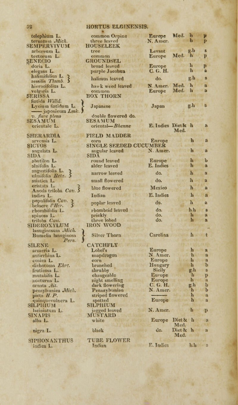 telephium L. common Orpine Europe Med. b r ternntuin JMich. three leaved N. Araer. fa p SEMPERVIVUM HOUSELEEK arhoreum L. tree Levant gh 8 tectorum L. common Europe Med. h P SENEOIO GROUNDSEL doria L. broad leaved Europe h P elegans L. purple .lacobxa C G. H. h a halimifoiius L. > sessilis Thunb. 5 halimus leaved do. g.h s hieracifolius L. hawk weed leaved N. Amer. Med. h a vulgaris L. common Europe Med. h a SER1SSA BOX THORN foetida WiUd. \ Lycium fcetidum L. . • Japanese Japan gh s japonicum Lmk. . v. Jlore plena double flowered do. SESAMUM SESAMUM oriental e L. oriental—Bhenne E. Indies Dietk Med. h a SHERARDIA FIELD MADDER ftrvcnsis L. corn Europe h a SICYOS SINGLE SEEDED CUCUMBER angulata L. angular leaved N. Amer. h a SIDA SIDA abutiion L. round leaved Europe fa b alnifolia L. alder leaved E. Indies h a angustifolia L. ~> uimifolia Ret:. 5 narrow leaved do. h a asiatica L. small flowered do. h a crislata L. ? Anoda triloba Cav. > blue flowered Mexico h a indira L. Indian E. Indies h a populifolia Cav. > heloere Viler. S poplar leaved do. h a rhombifolia L. rbomboid leaved do. h.h s spinosa L. prickly do. h a triloba Cav. tbree lobed do. h a S1DEROXYLUM IRON WOOD lanuginosum JMich. | Bumelia lanuginosa t Silver Thorn Carolina h t JPers. , ) SILENE CATCHFLY arm em L. Lobel's Europe h a antirrhina L. snapdragon N. Amer. h a conica L. corn Europe h a riichotoma Ehrt. branched Hungary li b fruticosa L. shrubby Sicily g-h s mutabilis L. changeable Europe h P nocturna L. night smelling Europe h a ornata Ait. dark flowering C. G. H. g-h b pensylvanica JMich. Penusylvanian N. Amer. h b pieta H. P. striped flowered h quinquevulnera L. spotted Europe h a SILPHIUM SILPHIUM lacioiatura L. jagged leaved N. Amer. fa P SIX A PIS MUSTARD alba L. white Europe DletS* Med. fa a nigra L. black do. Dietfc Med. h a 3IPHONANTHUS TUBE FLOWER indica L. Indian E. Indies h.l. s