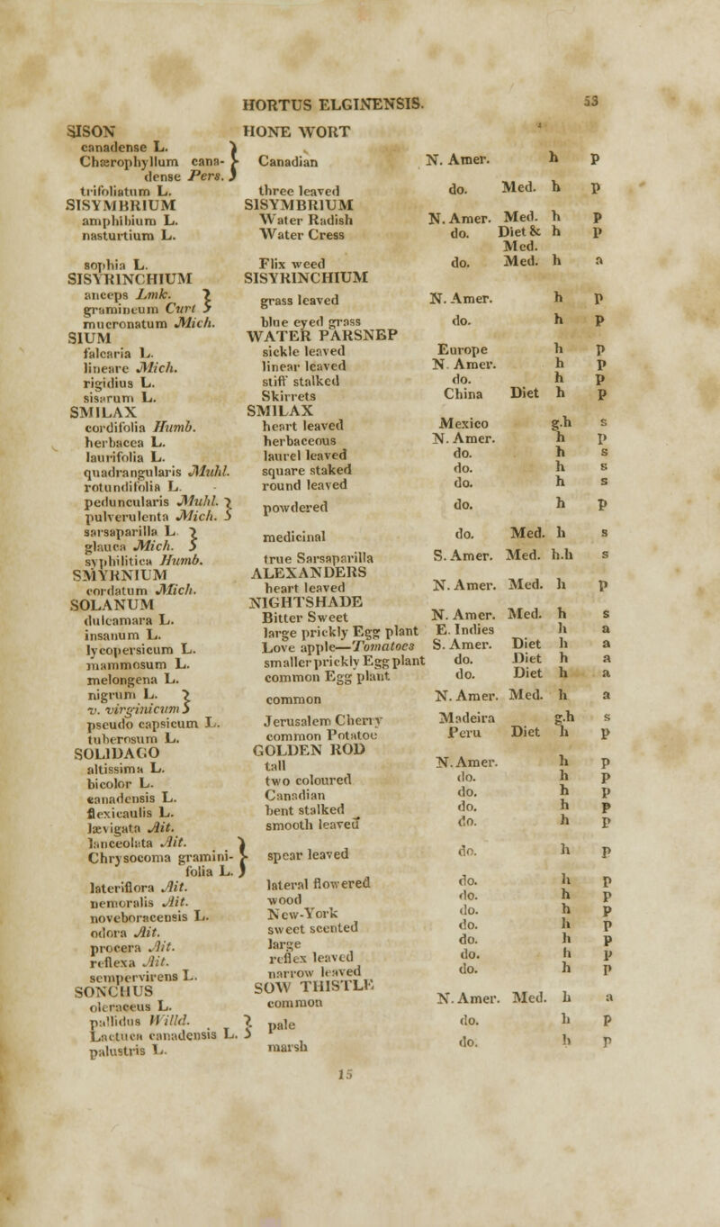 SISON canadense L. } Chserophyllum cans- > dense Pers. } trifoliatum L. SISYMBRIUM amphihiuro L. nasturtium L. sophia L. SISYR1NCHIUM anceps Lmk. 7 gramintum Curt 5 mucronatum Mich. SIUM falcaria L. lineare Mich. rigidius L. sissTum L. SMI LAX cordifolia Humb. heibacea L. laui'ifolia L. quadrangularis JWuhl. rotandifolia L. peduncularis JMuhl. ? pulverulenta JVlich. S sarsaparilla L \ glauea Mich. 5 syphilitica Humb. SMYRNIUM cnrdatum JUich. SOLANUM dulcamara L. insanum L. Ivcopersicum L. uiammosum L. melongena L. nigrum L. > v. virginicvm S pseudo capsicum L. tuberosum L. SOL1DAGO altissima L. bicolor L. eanadcnsis L. flexieaulis L. laevigata Ait. lanceolata Ait. Chrysocoma gramini- folia L. lateriflora Ait. nemoralis Ait. noveboracensis L. odora Ait. procera Ait. reflexa Ait. seropervirena L. SONCHUS oleraceus L. p:,'lidns }\illd. LaqtBM canadensis L. palustris L. HORTUS ELGINENSIS. HONE WORT Canadian three leaved SISYMBRIUM Water Radish Water Cress Flix weed SISYRINCHIUM grass leaved blue eyed grass WATER PARSNEP sickle leaved linear leaved stift stalked Skirrets SM1LAX heart leaved herbaceous laurel leaved square staked round leaved N. Amer. do. N. Amer. do. powdered medicinal true Sarsaparilla ALEXANDERS heart leaved NIGHTSHADE Bitter Sweet large prickly Egg plant Love apple—Tomatoes smaller prickly Eggplant common Egg plant Jerusalem Cherry common Potatoo GOLDEN ROD tall two coloured Canadian bent stalked smooth leaveii > spear leaved lateral flowered wood New-York sweet scented large reflex leaved narrow leaved SOW THISTLE common S pale marsh 15 do. N. Amer. do. Europe N Amer. do. China Mexico N. Amer. do. do. do. do. do. S. Amer. Med. Med. Diet & Med. Med. Diet Med Med. h h h h h h h h h h h h.h U N. Amer. Med. h N. Amer. E. Indies S. Amer. do. do. Med. Diet Diet Diet Diet Madeira Peru N.Amer. do. do. do. do. do. do. do. do. do. do. do. N.Amer. Med. do. do. N.Amer. Med. h h h h h