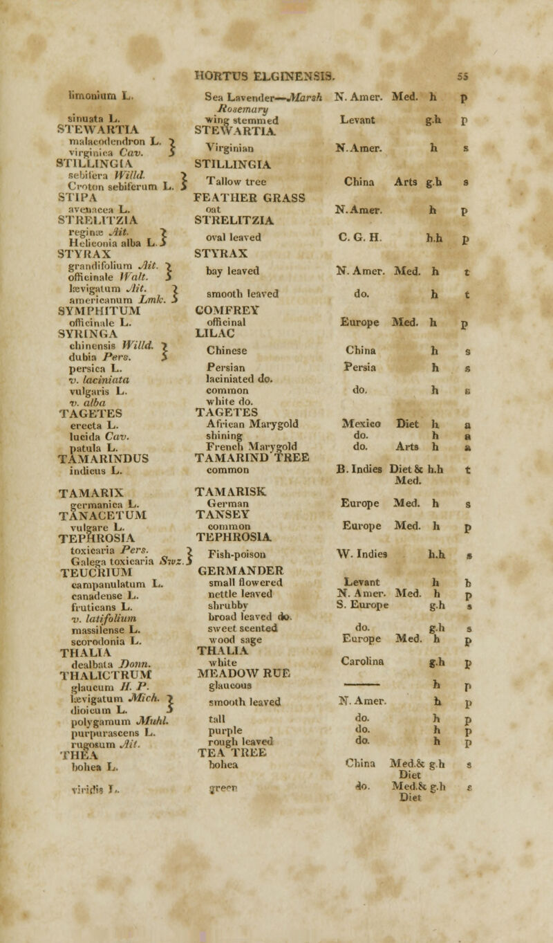 sinuata L. STEWARTIA rnatac0dendron L. } virginica Cuv. $ STILLING (A sebHera Willd. > Crnton sebiterum L. > STIPA avepacea L. STRELITZ1A regiace Ait. > Helieonia alba L. S STYRAX grandifolium Ait. > officinale Walt. 5 Iscvigalum Ait. ~> americanum Lmk. 5 SYMPHITUM officinale L. 9YRINGA chincnsis Willd. ~> dubia Pers. 5 persica L. •V. laciniata vulgaris L. v. alba TAGETES erecta L. lucida Cav. patula L. TAMARINDUS indicus L. TAMARIX germanica L. TANACETUM vulgare L. TEPHROSIA toxicaria Pers. ; Galega toxicaria Shvz.l TEUCR1UM campanulatum L. canadeuse L. fruticans L. v. latifolium massilense L. scorodonia L. THALIA dealbala Dona, THALICTRUM glaucum //. P. ixvigalum Mich. > dioioam L. 5 polygamum Jlfuhl. purpurascens L. rugosum Ait. THEA bohea L. vir'dis J.. HORTUS ELGINENSI9. Rosemary ■wing stemmed STEWARTIA Virginian STILLING IA Tallow tree FEATHER GRASS oat STRELITZIA oval leaved STYRAX bay leaved 8mootb leaved COMFREY officinal LILAC Chinese Persian laciniated do. common ■white do. TAGETES African Marygold shining French Marygold TAMARIND TREE common TAMARISK German TANSEY common TEPHROSIA - Fish-poison GERMANDER small flowered nettle leaved shrubby broad leaved do. sweet scented wood sage THALIA white MEADOW RUE glaucous smooth leaved tall purple rough leaved TEA TREE bohea green 55 N. Amer. Med. h p Levant g.h. p N.Atner. h s China Arts g.h s N.Amer. h p C. G. H h.h p N. Amer. Med. h t do. h t Europe Med. h p China h s Persia h s do. h B Mexico Diet h. a do. h a do. Arts h a B.Indies Diet** h.h t Med. Europe Med. h s Europe Med. h p W. Indies h.h. s Levant h b N. Amer. Med. h p S. Europe g.h s do. g.h s Europe Med. h p Carolina g.h p h p fa p X p X p h p N. Amer. do. do. do. China Med.& g.h s Diet Ao. Med.& g.h s Diet