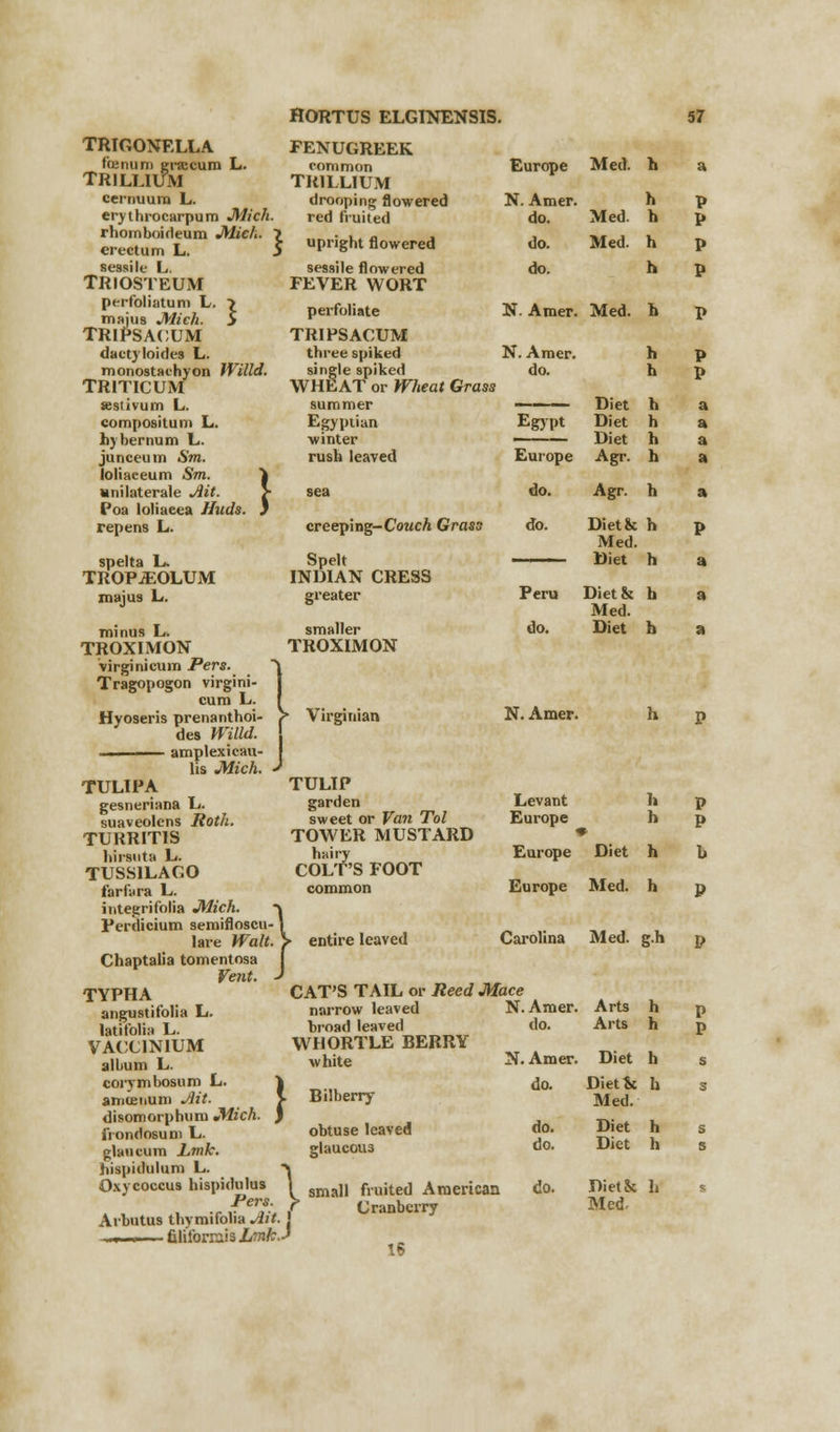 J TRIGONELLA fcnuni greccum L. TRILLIUM cernuum L. erythrocarpum Mich. rhomboideum Mich. 7 erectum L. i sessile L. TRIOSTEUM perforatum L. 7 majus Mich. > TRIPSACUM dactyloides L. monostachyon Willd. TR1TICUM seslivurn L. compositum L. hybernum L. junceum Sm. loliaeeum Sm. Mnilaterale Ait. Poa loliaeea Huds. repens L. spelta L. TROPiEOLUM majus L. minus L. TROXIMON virginicum Pers. \ Tragopogon virgini- cum L. I Hyoseris prenanthoi- / des Willd. ——— amplexicau- I lis Mich. ■) TULIPA gesneriana L. suaveolens Roth. TURRIT1S hirsuta L. TUSS1LAC.0 farfara L. intejrrifolia Mich. ~\ Perdicium semifloscu- ] lare Walt. V Chaptalia tomentnsa Vent. J TYPHA angustifolia L. latifolia L. VACC1N1UM album L. aniujiium Ait. disomorphum Mich. frondosuni L. glaticum hmk. jiispidulum L. Oxycoccus hispidulus Pers Arbutus thymifolia Ait. J ... . fili'l'orKiisLmk.J FENUGREEK common TRILLIUM drooping flowered red fruited Europe N. Amer. do. Med. Med. h h h a P P upright flowered do. Med. h P sessile flowered FEVER WORT do. h P perfoliate N. Amer. Med. fa P TRIPSACUM three spiked single spiked WHEAT or Wheat Grass N. Amer. do. Diet Diet Diet Agr. fa h b h fa h P P sum rnci* Egyptian winter rush leaved Egypt Europe a a a sea do. Agr. h a creeping-CowcA Grass Spelt INDIAN CRESS greater smaller do. Dietk h Med. Diet h Diet& h Med. Diet h P Peru do. a a a TROXIMON Virginian TULIP garden sweet or Van Tol TOWER MUSTARD hairy COLT'S FOOT common entire leaved N. Amer. Levant Europe Europe Europe Diet fa Med. fa CAT'S TAIL or Reed Mace narrow leaved N. Amer. broad leaved do. WHORTLE BERRY \ Bilberry- glaucous small fruited American Cranberry 16 do. do. Arts h Arts fa Med. Diet h Diet& h Med. Carolina Med. g.h p