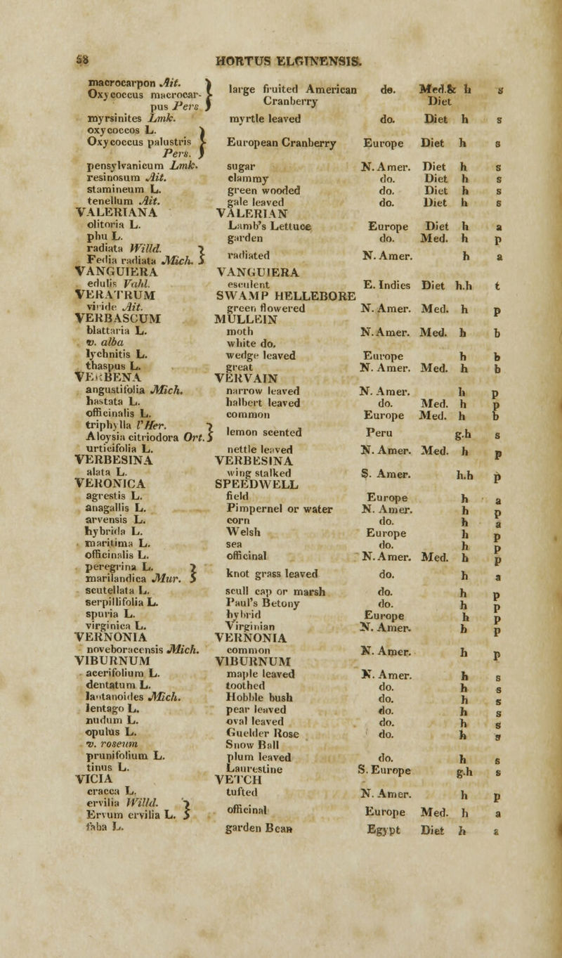 II macrocarpon Ait. Oxy coccus niHcrocar- pus Pers . royrsinites Lmk. oxycoccos L. 1 Oxy coccus palustris J- Pers. } pensylvanicum Lmk. resinosura Jiit. statnineum L. tenellum Ait. VALERIANA olitoria L. phu L. radiata Willd. ? Fedia radiata Mich, i VANGUIERA edulis Vahl. VERATRUM viride Ait. VERBASGUM blattaria L. v. alba lychnitis L. thaspus L. VE .-.BEN A angustitblia Mich. Iiastata L. officinalis L. triphvlla VHer. •> Aloysia citriodora Ort.S urticifolia L. VERBESINA alata L. VERONICA agrestis L. anagallis L. arvensis L. hybrids L. marilima L. officinalis L. peregrina L. marilandica Mur. scut el lata L. serpillifolia L. spuria L. virginica L. VERNONIA noveboracensis Mich VIBURNUM acerifoliura L. dentatum L. laotanoides Mich. lent a go L. nudum L. opulus L. v. roseum prunifolium L. tinus L. VICIA cracca L. ervilia Willd. \ Ervum ervilia L. 5 taba L. HORTUS ELGTNENSIS. large fruited American Cranberry myrtle leaved European Cranberry de. do. Europe sugar N.Amer. clammy do. green wooded do. gale leaved do. VALERIAN Lamb's Lettuce Europe garden do. radiated N. Amer. VANGUIERA esculent SWAMP HELLEBORE green flowered N. Amer. MULLEIN moth N.Amer. white do. wedge leaved Europe great N. Amer. VERVAIN narrow leaved N.Amer. halbcrt leaved do. common Europe lemon scented Peru nettle leaved N. Amer. VERBESINA wing stalked S. Amer. SPEEDWELL field Pimpernel or water corn Welsh sea officinal r knot grass leaved scull cap or marsh Paul's Betony hybrid VERNONIA common IT. Amer. VIBURNUM maple leaved X. Amer. toothed do. Hobble bush do. pear leaved do. oval leaved do. Guelder Rose do. Snow Ball plum leaved do. Lauresline S. Europe VETCH tufted N. Amer. officinal Europe garden Bca» Egypt Mfd.fe h Diet Diet h Diet h Diet h Diet h Diet h Diet h Diet h Med. h h E. Indies Diet h.h Med. h Med. h h Med. h h Med. h Med. h Med. h h.h h h h h h h h gh h Med. h Diet h Europe h a N. Amer. h P a do. h Europe h p do. h P P N.Amer. Med. h do. h a do. h p do. h p Europe h p