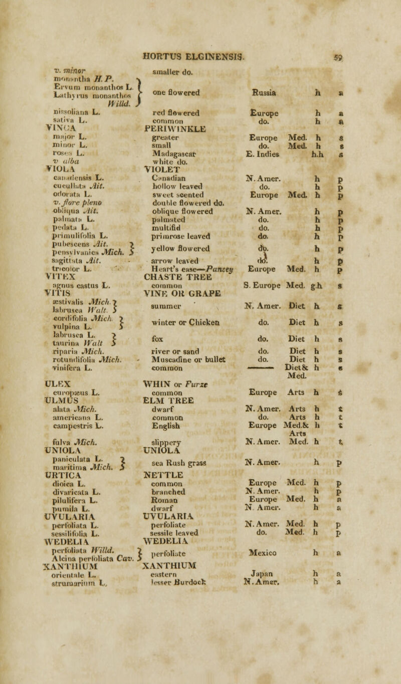 v. minor monantha H.P. Ervum moti Latin rus mona r.P. -v anthos L f onanthos f miui. ) HORTUS ELGINENSIS smaller do. nissoliana L. sativa L. yiNOA major L. minor L. rosea L. v utba riOLA canadensis L. euouHata Ait. odorata L. v.Jlorc plena ol);i(|ua .lit. palmata L. P'.-ilata L. primulifolia L. pubescens Ait. \ peoaylvaaioa Mich, i sagittMta Ait. tricolor L. VilKX agnus castus L. VITI9 aestivalis Mich J labrusca Walt. 5 cordifolia Mich > vulpina L. 5 labrusca L. > taurina Walt > riparia Mich. rotundifoliu Mich. vini fera L. ULEX europasus L. ULMUS alata Mich. americana L. campe9tris L. fulva Mich. UNIOLA paniculata L. ? maritima Mich. 5 URTICA dioica L. divaricata L. pilulifera L. pumila L. UVULARIA perforata L. sessili folia L. \YEl)ELl\ perfoliata Willd. Alcina perloliata Cav. , XANTHIUM orient ale L. strumariutn L, one flowered red flowered common PERIWINKLE greater small Madagascar white do. VIOLET Canadian hollow leaved sweet scented double flowered do. oblique flowered palmated multifid primrose leaved yellow flowered arrow leaved Heart's ease—Pansey CHASTE TREE common VINK OR GRAPE winter or Chicken fox Russia Europe do. Europe Med. h S do. Med. h 8 E. Indies h.h & N. Araer. h p do. h p Europe Med. h p N. Amer. h p do. fa p do. fa p do. h p <fo. h p do*. h p Europe Med. h p S. Europe Med. g.fa 9 N. Amer. Diet h s do. Diet h 3 do. Diet h river or sand do. Diet h s Muscadine or bullet do. Diet Diet 8c Med. h h s common WHIN or Furze common Europe Arts h 6 ELM TREE dwarf N. Amer. Arts h t common do. Arts h t English Europe Med.fc Arts h t slippery N. Amer. Med. h t, UNIOLA sea Rush grass N. Amer. h p NETTLE common Europe Med. h p branched N. Amer. h p Roman Europe Med. h a dwarf N Amer. fa a UVULARIA perfoliate N. Amer. Med. h P sessile leaved do. Med. h P WEDELIA ■ perfoliate Mexico h a XANTHIUM eastern Japan h a