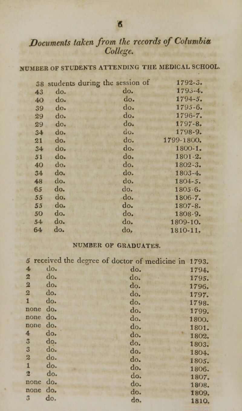 Documents taken from the records of Columbia College. IBEF I OF STUDENTS ATTENDING THE MEDICAL SCF 38 students during the session of 1792-3. 43 do. do. 179J-4. 40 do. do. 1794-5. 39 do. do. 1795-6. 29 do. do. 1796-7. 29 do. do. 1797-8. 34 do. do. 1798-9. 21 do. do. 1799-1800. 34 do. do. 1800-1. 51 do. do. 1801-2. 40 do. do. 1802-3. 34 do. do. 1803-4. 48 do. do. 1804-5. 65 do. do. 1805-6. 55 do. do. 1806-7. 55 do. do. 1807-8. 50 do. do. 1808-9. 54 do. do. 1809-10. 64 do. do, 1810-11. NUMBER OF GRADUATES. 5 received the degree of doctor of medicine in 1793. 4 do. 2 do. 2 do. 2 do. 1 do. none do. none do. none do. 4 do. 3 do. 3 do. 2 do. 1 do. 2 do. none do. none do. 3 do. do. 1794. do. 1795. do. 1796. do. 1797. do. 1798. do. 1799. do. 1800. do. 1801. do. 1802. do. 1803. do. 1804. do. 1805. do. 1806. do. 1807. do. 1808. do. 1809. do. 1810.