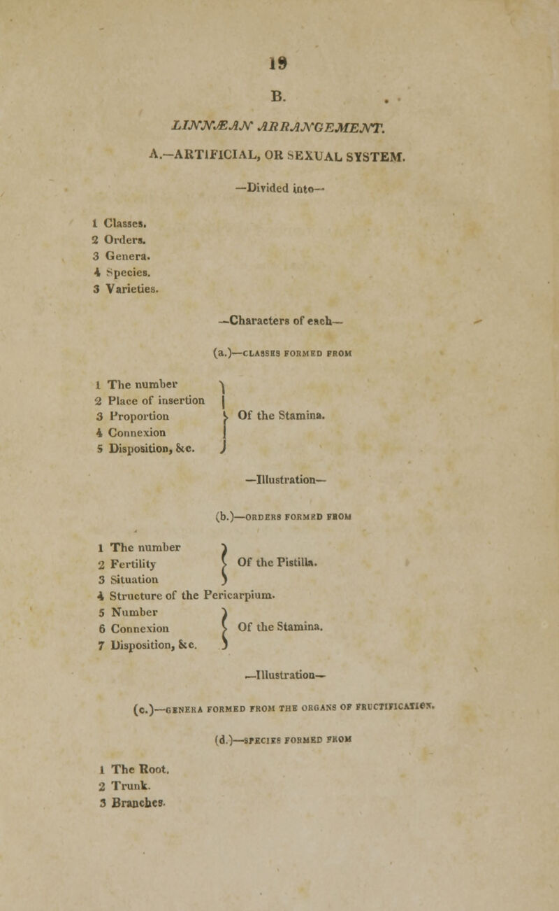 B. LIJN'Jsr^AJ^ ARRAJ\''GEMEjrr. A.-ARTIFICIAL, OR SEXUAL SYSTEM. —Divided into— 1 Classes. 2 Orders. 3 Genera. 4 ^^pecies. 5 Varieties. —Characters of each— (a.)—CLASSES FORMED FROM 1 The number v 2 Place of insertion I 3 Proportion ^ 4 Connexion j 5 Disposition, 6ic. J Of the Stamina. —Illustration— (b.)—ORDERS FORMRD FBOM Of the PistilU. 1 The number 2 Fertility 3 Situation ^ 4 Structure of the Pericarpium. 5 Number ^ 6 Connexion \ Of the Stamina, 7 Disposition, &c. ) _IlIustratioQ— (C.)—GBNERA FORMED FROM THE ORGANS OF FRUCTIFICAWM. (d.)—SFKCIES FORMED FKOM 1 The Root. 2 Trunk. 3 Branches.