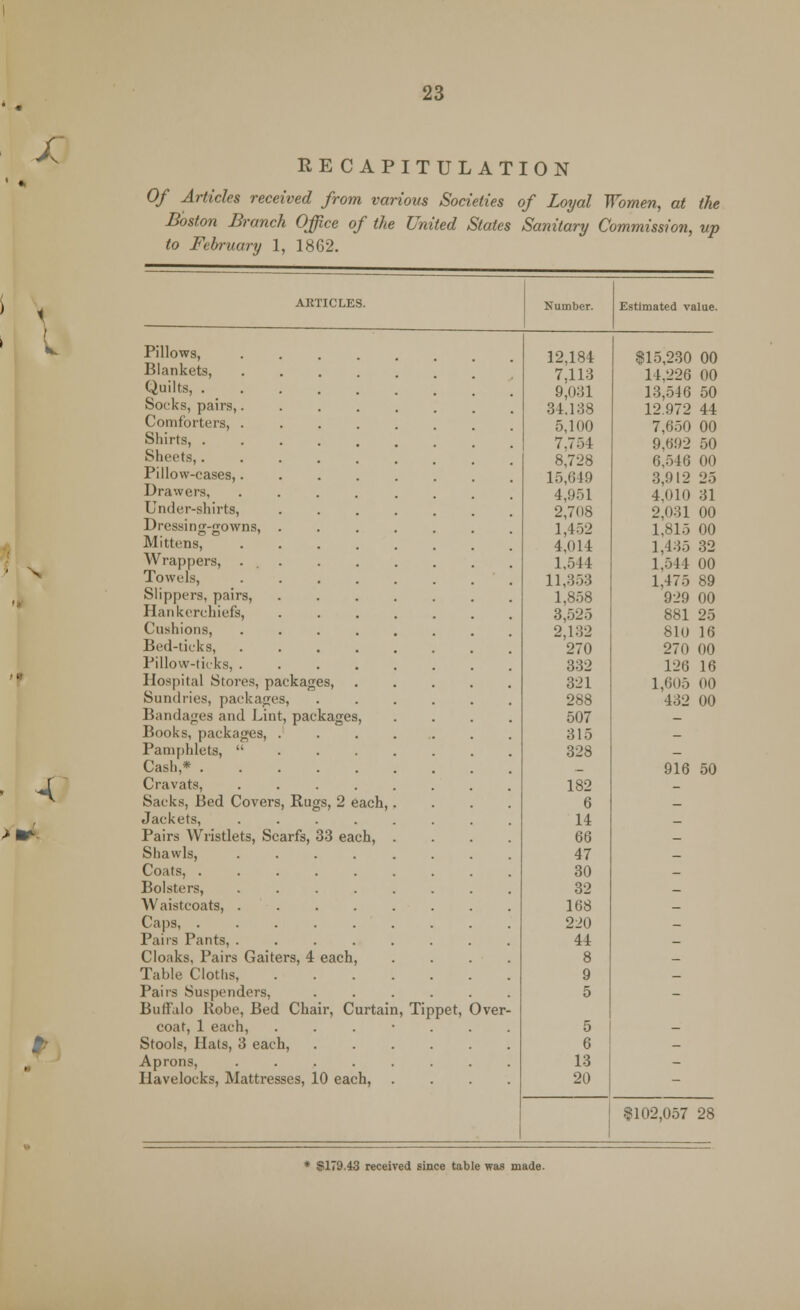 X 4. RE CAPITULATION Of Articles received from various Societies of Loyal Women, at the Boston Branch Office of the United States Sanitary Commission, up to February 1, 1862. ARTICLES. Number. Estimated value. Pillows, 12,184 $15,230 00 Blankets, .... 7.11:3 14,226 00 Quilts, 9,0:! 1 13,546 50 Socks, pairs,.... 34.138 12.972 44 Comforters, .... 5,100 7,650 00 Shirts, ..... 7,754 9,692 50 Sheets,..... 8,728 6,546 00 Pillow-cases,.... 15,649 3,912 25 Drawers, .... 4,951 4,010 31 Under-shirts, 2,708 2.031 00 Dressing-gowns, . 1,452 1,815 00 Mittens, .... 4,011 1,435 32 Wrappers, ... 1,544 1,544 00 Towels, .... 11,353 1,475 89 Slippers, pairs, 1,858 929 00 Han kerchiefs, 3,525 881 25 Cushions, .... 2,132 810 16 Bed-ticks, .... 270 270 00 Pillow-ticks, .... 332 126 16 Hospital Stores, packages, 321 1,605 00 Sundries, packages, 288 432 00 Bandages and Lint, packages, 507 - Books, packages, . 315 _ Pamphlets, ... 328 _ Cash,* _ 916 50 Cravats, .... 182 _ Sacks, Bed Covers, Rugs, 2 each, 6 _ Jackets, .... 14 _ Pairs Wristlets, Scarfs, 33 each, 66 _ Shawls, .... 47 _ Coats, ..... 30 _ Bolsters, .... 32 _ Waistcoats, .... 168 _ Caps, 220 _ Pairs Pants, ..... 44 _ Cloaks, Pairs Gaiters, 4 each, 8 _ Table Cloths 9 _ Pairs Suspenders, 5 _ Buffalo Kobe, Bed Chair, Curtail i, Tippet, Over- coat, 1 each, . 5 - Stools, Hats, 3 each, 6 - Aprons, ..... 13 - Havelocks, Mattresses, 10 each, 20 - 9102,057 28 79.43 received since table was made.