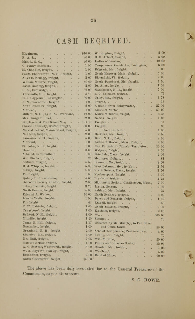 CASH RECEIVED. $10 00 F. A. L., 20 00 Mrs. R. Q. C, .... 30 00 C. Fanny Sampson, 1 00 1 00 South Charlestown, N. 11., freight, 1 00 Allyn S. Kellogg, freight, 2 00 William Muuroe, freight, 50 00 Jason Golding, freight, . 2 00 30 00 Yarmouth, Me., freight, 3 75 E. ,1. Coggeswell, Lexington, 30 00 E. N., Yarmouth, freight, 1 00 New Gloucester, freight, 2 00 1 00 Milford, N. II., by E. A. Livermore, 12 00 .Mrv George P. Reed, 62 00 Employees of Fort Knox, Me., 104 45 Shawmut Society, Boston, freight, 38 00 Normal School, Mason Street, freight, 5 00 2 00 Lancaster, N. 11., freight, 5 00 A friend, 1 00 St. John, N. B.. freight, 1 00 0 00 A friend, in Wrentham, 1 00 Win. Stecher, freight, . 25 Scituate, freight, .... 4 52 M. J. Whipple, freight, . 5 80 Sidney, freight, 4 00 For freight, 1 00 Quiucy P. 0. collection, 4 00 Orthodox Society, Groton, freight, 2 00 Sidney Bartlett, freight, 8 70 North Dennis, freight, . . . . 4 00 Edward A. Walker, 10 00 Loomis Wells, freight, . 1 50 For freight, 42 T. W. Baldwin, freight, 1 00 Tyngsboro', freight, 1 00 Bedford, N.H., freight, 4 00 Millville, freight, .... 1 50 James N. Hall, freight, . 1 17 Nantucket, freight, 1 00 Greenland, N. H., freight, . 2 00 Limerick, Me., freight, . 5 00 Mrs. Ball, freight, .... 2 05 Marston's Mills, freight, 1 00 A. <;. Stevens, Wentworth, freight, 5 00 W. B. Boynton, Shirley, freight, . 50 Dorchester, freight, 2 00 North Chelmsford, freight, . $2 00 Wilmington, freight, II. S. Abbott, freight, . Ladies of Weston, . Temperance Association, Lexington, Belgrade, Me., freight, . North Hanover, Mass., freight, Bloomfield, Vt., freigbt, North Penobscot, Me., freight, Dr. Allen, freight, . Manchester, N. H., freight, . L. C. Sherman, freight, . Unity, Me., freight, Freight, A friend, from Bridgewater, . Ladies of Norton, . Ladies of Elliott, freight, Natick, freight, Freight, Freight,  C, from Holliston, Hartford, Me., freight, . Bath, N. II., freight, . Ladies of Marion, Mass., freight, Rev. Dr. Sabiu's Church, Templetou, Walpole, freight, . Brimlield, Mass., freight, Montague, freight, . Dixmout, Me., freight, . West Lebanon, Me., freight, . North Orange, Mass., freight, Newburyport, freight, . Royalston, freight, . Mignonette Society, Charlestown, Mass. Loring, Boston, Ashland, Me., freight, . North Swanzey, freight, Dover and Foxcroft, freight, . Russell, freight, North Billerica, freight, Eastham, freight, . W Stamps, ..... Collected by Mr. Murphy, in Fall and Conn, towns, . Sons of Temperance, Provincetown, Strong, Me., freight, Win. Munroe, Faii-havcn Unitarian Society, Camden, Me., freight, . Westboro', Band of Hope, River 2 00 5 00 10 00 6 00 1 00 5 00 2 00 1 50 1 50 5 00 75 3 78 15 27 00 50 00 3 36 1 25 87 25 1 00 2 50 2 00 2 00 10 00 2 50 3 00 81 2 00 2 50 1 50 3 00 2 75 2 00 2 00 25 3 00 1 50 50 2 00 2 00 LOO 00 70 59 00 4 00 75 50 00 12 96 1 26 5 89 20 00 The above has been duly accounted for to the General Treasurer of the Commission, as per his account. S. G. HOWE.