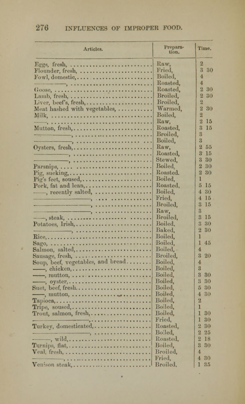 Articles. Eggs, fresh, ... Flounder, fresh, Fowl, domestic,. (loose, Lamb, fresh, Liver, beef's, fresh, Meat hashed with vegetables, Milk Mutton, fresh,. ■B, fresh,. Parsnips, Pig, Bucking Pin's feet, soused,.. . Pork, fat and lean,.. , recently salted, , steak, . .. Potatoes, Irish,. Rice, Sago, Salmon, salted, Sausage, fresh Soup, beef, vegetables, and bread. , chicken, , mutton, .... , oyster, Sint, beef, fresh , mutton, ^j.. Tapioca, Tripe, soused, Trout, salmon, fresh, Turkey, domesticated,. , wild, Turn i | is, flat, Veal, fresh, Venison steak Prepara- Time. tion. Raw, 2 Fried, Boiled, 4 Roasted, 4 Roasted, 2 80 Broiled, 2 SO Broiled, 2 Warmed, 2 80 Boiled, 2 Haw, 2 15 Roasted, :; 16 Broiled, :; Boiled, 8 Raw, 2 56 Roasted, 3 15 Stewed, 3 30 Boiled, 2 80 Roasted. 2 80 Boiled, 1 Roasted, 5 L6 Boiled, l 80 Fried, 4 15 Broiled, :; 18 Raw, :; Broiled, 8 16 Boiled, :; :;o Raked, 2 80 Boiled, 1 Boiled, I 45 Roiled, 4 Broiled, :; 20 Roiled, 4 Boiled, 3 Boiled, 3 30 Boiled, :; 80 Boiled, 5 80 Boiled, 1 80 Boiled, 2 Boiled, 1 Boiled, 1 80 Fried, 1 80 Roasted, 2 80 Boiled, 2 25 Roasted, 2 is Roiled, :; 80 Broiled, 4 Fried, 4 30 Broiled, 1 85