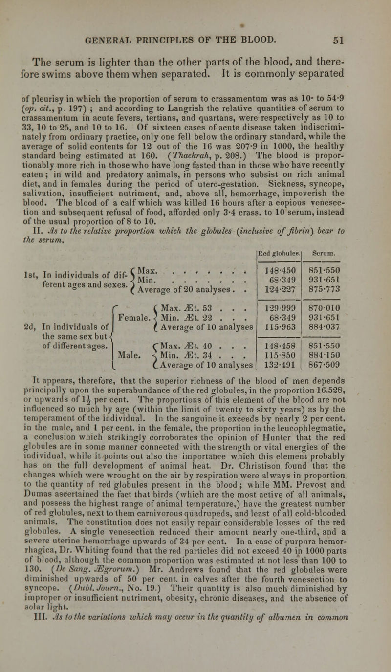 The serum is lighter than the other parts of the blood, and there- fore swims above them when separated. It is commonly separated of pleurisy in which the proportion of serum to crassamentum was as 10* to 54-9 (op. cit., p. 197) ; and according to Langrish the relative quantities of serum to crassamentum in acute fevers, tertians, and quartans, were respectively as 10 to 33, 10 to 25, and 10 to 16. Of sixteen cases of acute disease taken indiscrimi- nately from ordinary practice, only one fell below the ordinary standard, while the average of solid contents for 12 out of the 16 was 207-9 in 1000, the healthy standard being estimated at 160. (Thackrah, p. 208.) The blood is propor- tionably more rich in those who have long fasted than in those who have recently eaten ; in wild and predatory animals, in persons who subsist on rich animal diet, and in females during the period of utero-gestation. Sickness, syncope, salivation, insufficient nutriment, and, above all, hemorrhage, impoverish the blood. The blood of a calf which was killed 16 hours after a copious venesec- tion and subsequent refusal of food, afforded only 3-4 crass, to 10 serum, instead of the usual proportion of 8 to 10. II. As to the relative proportion which the globules (inclusive of fibrin) bear to the serum. 1st, In individuals of dif- ferent a;jes and sexes. Max Min Average of 20 analyses . 2d, In individuals of the same sex but \ of different ajres C Max. JEt. 53 . . . Female. } Min. JEt. 22 . . . ( Average of 10 analyses fMax. JEt. 40 . . . Male. <t Min. JEt. 34 . . . (.Average of 10 analyses Red glohules. Serum. 148-450 68-349 124-227 851-550 931-651 875-773 129999 68-349 115-963 870010 931-651 884-037 148-458 115-850 132-491 851-550 884-150 867-509 I It appears, therefore, that the superior richness of the blood of men depends principally upon the superabundance of the red globules, in the proportion 16.528, or upwards of 1£ per cent. The proportions of this element of the blood are not influenced so much by age (within the limit of twenty to sixty years) as by the temperament of the individual. In the sanguine it exceeds by nearly 2 per cent, in the male, and 1 percent, in the female, the proportion in theleucophlegmatic, a conclusion which strikingly corroborates the opinion of Hunter that the red globules are in some manner connected with the strength or vital energies of the individual, while it points out also the importance which this element probably has on the full development of animal heat. Dr. Christison found that the changes which were wrought on the air by respiration were always in proportion to the quantity of red globules present in the blood ; while MM. Prevost and Dumas ascertained the fact that birds (which are the most active of all animals, and possess the highest range of animal temperature,) have the greatest number of red globules, next to them carnivorous quadrupeds, and least of all cold-blooded animals. The constitution does not easily repair considerable losses of the red globules. A single venesection reduced their amount nearly one-third, and a severe uterine hemorrhage upwards of 34 per cent. In a case of purpura hemor- rhagica, Dr. Whiting found that the red particles did not exceed 40 in 1000 parts of blood, although the common proportion was estimated at not less than 100 to 130. (Zfe Sang. JEgrorum.) Mr. Andrews found that the red globules were diminished upwards of 50 per cent, in calves after the fourth venesection to syncope. (Dubl.Journ., No. 19.) Their quantity is also much diminished by improper or insufficient nutriment, obesity, chronic diseases, and the absence of solar light. III. As to the variations ivhich may occur in the quantity of albumen in common