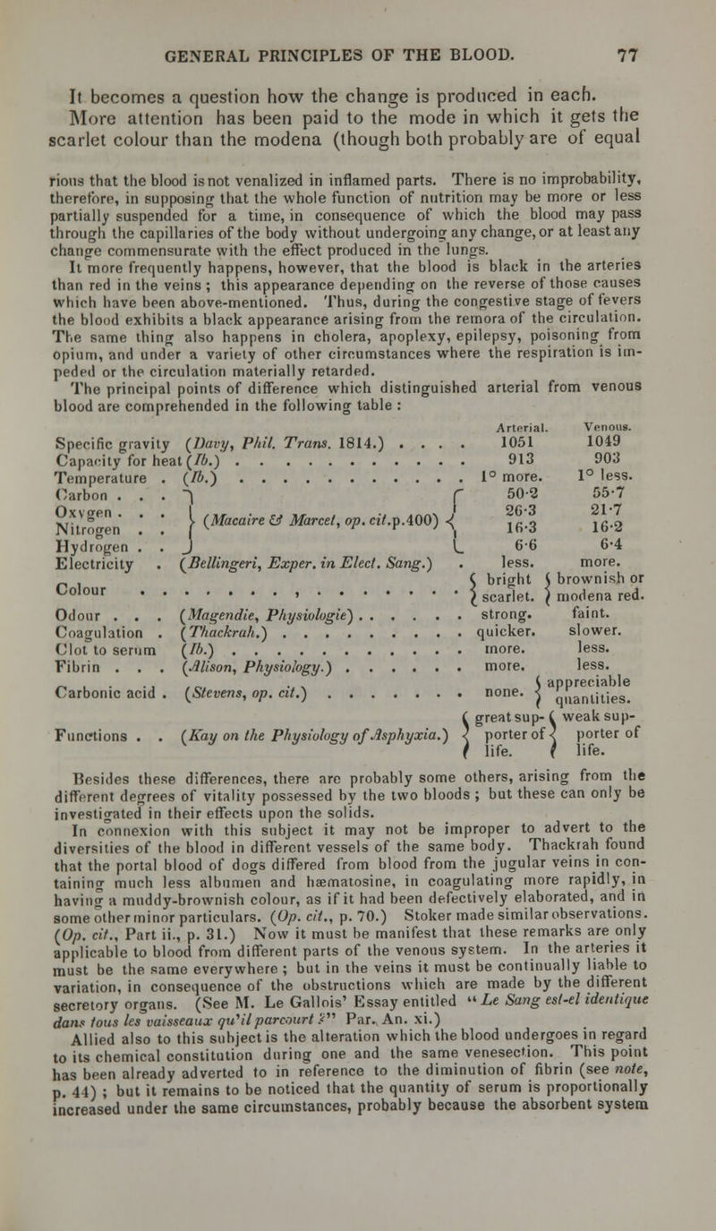 It becomes a question how the change is produced in each. More attention has been paid to the mode in which it gets the scarlet colour than the modena (though both probably are of equal rious that the blood is not venalized in inflamed parts. There is no improbability, therefore, in supposing that the whole function of nutrition may be more or less partially suspended for a time, in consequence of which the blood may pass through the capillaries of the body without undergoing any change, or at least any change commensurate with the effect produced in the lungs. It more frequently happens, however, that the blood is black in the arteries than red in the veins ; this appearance depending on the reverse of those causes which have been above-mentioned. Thus, during the congestive stage of fevers the blood exhibits a black appearance arising from the remora of the circulation. The same thing also happens in cholera, apoplexy, epilepsy, poisoning from opium, and under a variety of other circumstances where the respiration is im- peded or the circulation materially retarded. The principal points of difference which distinguished arterial from venous blood are comprehended in the following table : Arterial. Venous. Specific gravity {Davy, Phil. Trans. 1814.) .... 1051 1049 Capacity for heat (/6.) 913 903 Temperature . {lb.) 1° more. 1° less. Carbon . .' . S C 50-2 55-7 Oxygen ... I , ,»■ c. », . •. .nnx .' 26-3 21*7 Nitrogen . . \ (Macatre & Marcet' °P- «f.p.400) ^ lf).3 l6.2 Hydrogen .' .' J L 6-6 6-4 Electricity . (Bellingeri, Exper. in Elect. Sang.) . less. more. < bright 5 brownish or CoIour ' I scarlet. } modena red. Odour . . . (Magendie, Physiologie) strong. faint. Coagulation . (Thackruh.) quicker. slower. Clot to serum {lb.) more. less. Fibrin . . . (Alison, Physiology.) more. less. /-, , • -j -.x S appreciable Carbonic acid . {Stevens, op. cit.) none. < QUanlitjes. S great sup- ( weak sup- porter of < porter of life. f life. Besides these differences, there are probably some others, arising from the different degrees of vitality possessed by the two bloods ; but these can only be investigated in their effects upon the solids. In connexion with this subject it may not be improper to advert to the diversities of the blood in different vessels of the same body. Thackrah found that the portal blood of dogs differed from blood from the jugular veins in con- taining much less albumen and haematosine, in coagulating more rapidly, in having a muddy-brownish colour, as if it had been defectively elaborated, and in some other minor particulars. (Op. cit., p. 70.) Stoker made similar observations. (Op. cit., Part ii., p. 31.) Now it must be manifest that these remarks are only applicable to blood from different parts of the venous system. In the arteries it must be the same everywhere ; but in the veins it must be continually liable to variation, in consequence of the obstructions which are made by the different secretory organs. (See M. Le Gallois' Essay entitled  Le Sang esl-el identique dans tous les vaisseaux qu'ilparcourt fn Par., An. xi.) Allied also to this subject is the alteration which the blood undergoes in regard to its chemical constitution during one and the same venesection. This point has been already adverted to in reference to the diminution of fibrin (see note, p. 44) ; but it remains to be noticed that the quantity of serum is proportionally increased under the same circumstances, probably because the absorbent system