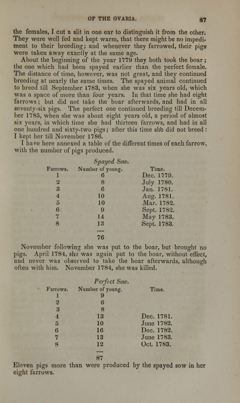 the females, I cut a slit in one ear to distinguish it from the other. They were well fed and kept warm, that there might be no impedi- ment to their breeding; and whenever they farrowed, their pigs were taken away exactly at the same age. About the beginning of the year 1779 they both took the boar; the one which had been spayed earlier than the perfect female. The distance of time, however, was not great, and they continued breeding at nearly the same times. The spayed animal continued to breed till September 1783, when she was six years old, which was a space of more than four years. In that time she had eight farrows; but did not take the boar afterwards, and had in all seventy-six pigs. The perfect one continued breeding till Decem- ber 1785, when she was about eight years old, a period of almost six years, in which time she had thirteen farrows, and had in all one hundred and sixty-two pigs; after this time she did not breed: I kept her till November 1786. I have here annexed a table of the different times of each farrow, with the number of pigs produced. Spayed Sow. Farrows. Number cf young. Time. 1 G Dec. 1779. 2 8 July 1780. 3 6 Jan. 1781. 4 10 Aug. 1781. 5 10 Mar. 1782. 6 9 Sept. 1782. 7 14 May 1783. 8 13 Sept. 1783. 76 November following she was put to the boar, but brought no pigs. April 1784, she was again put to the boar, without effect, and never was observed to take the boar afterwards, although often with him. November 1784, she was killed. Perfect Sow. Farrows. Number of young. Time. 1 9 2 6 3 8 4 13 Dec. 1781. 5 10 June 1782. 6 16 Dec. 1782. 7 13 June 1783. 8 12 Oct. 1783. 87 Eleven pigs more than were produced by the spayed sow in her eight farrows.